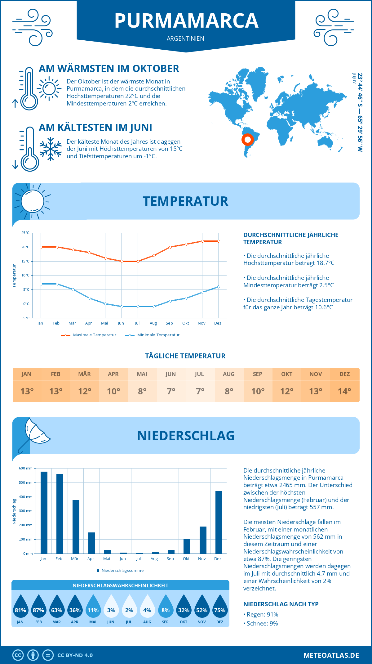 Wetter Purmamarca (Argentinien) - Temperatur und Niederschlag