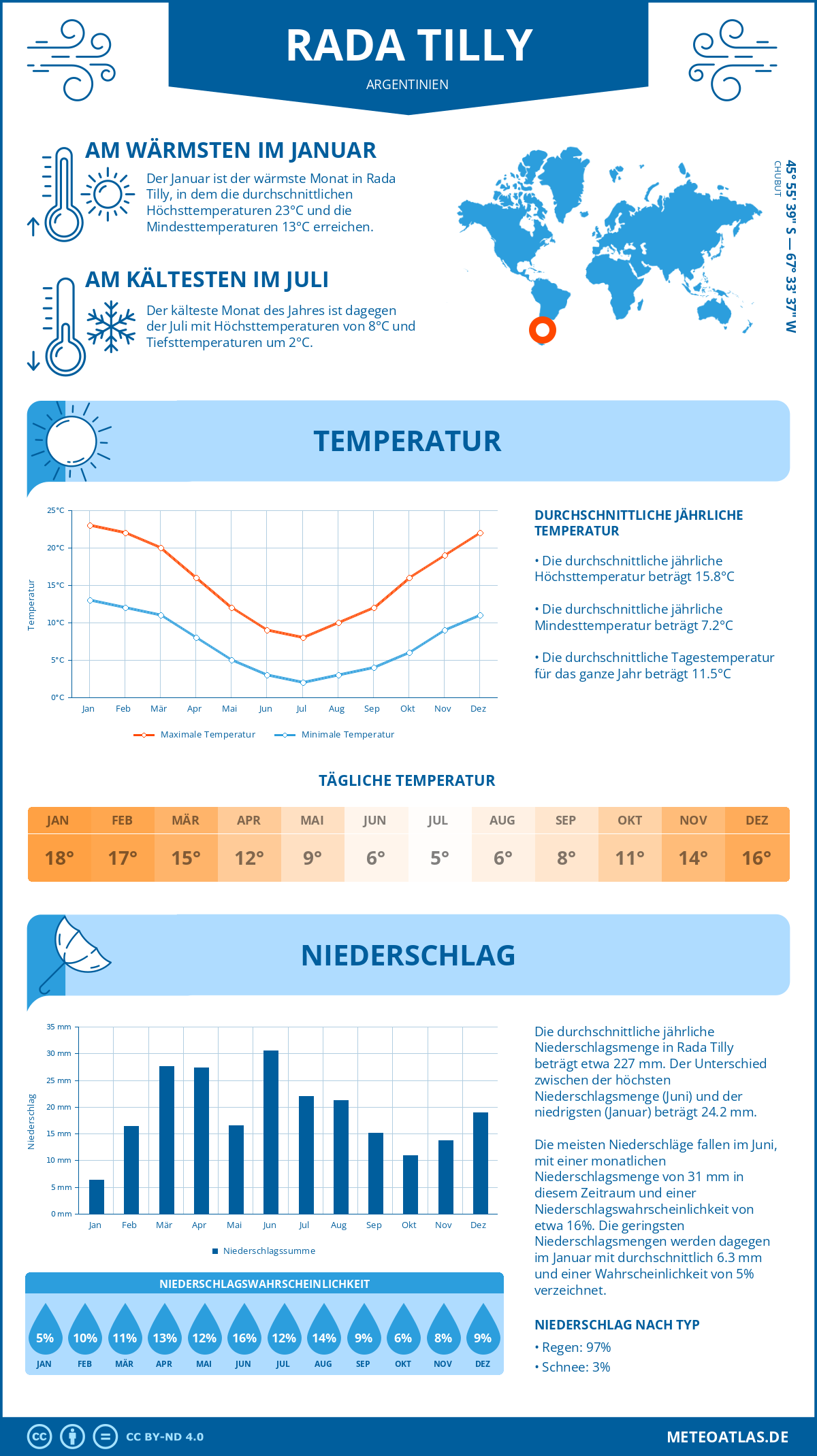 Wetter Rada Tilly (Argentinien) - Temperatur und Niederschlag