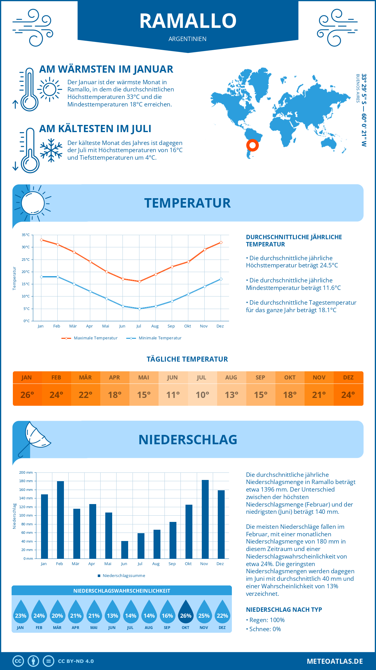 Wetter Ramallo (Argentinien) - Temperatur und Niederschlag