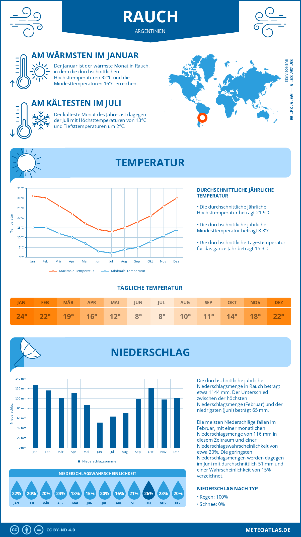 Wetter Rauch (Argentinien) - Temperatur und Niederschlag