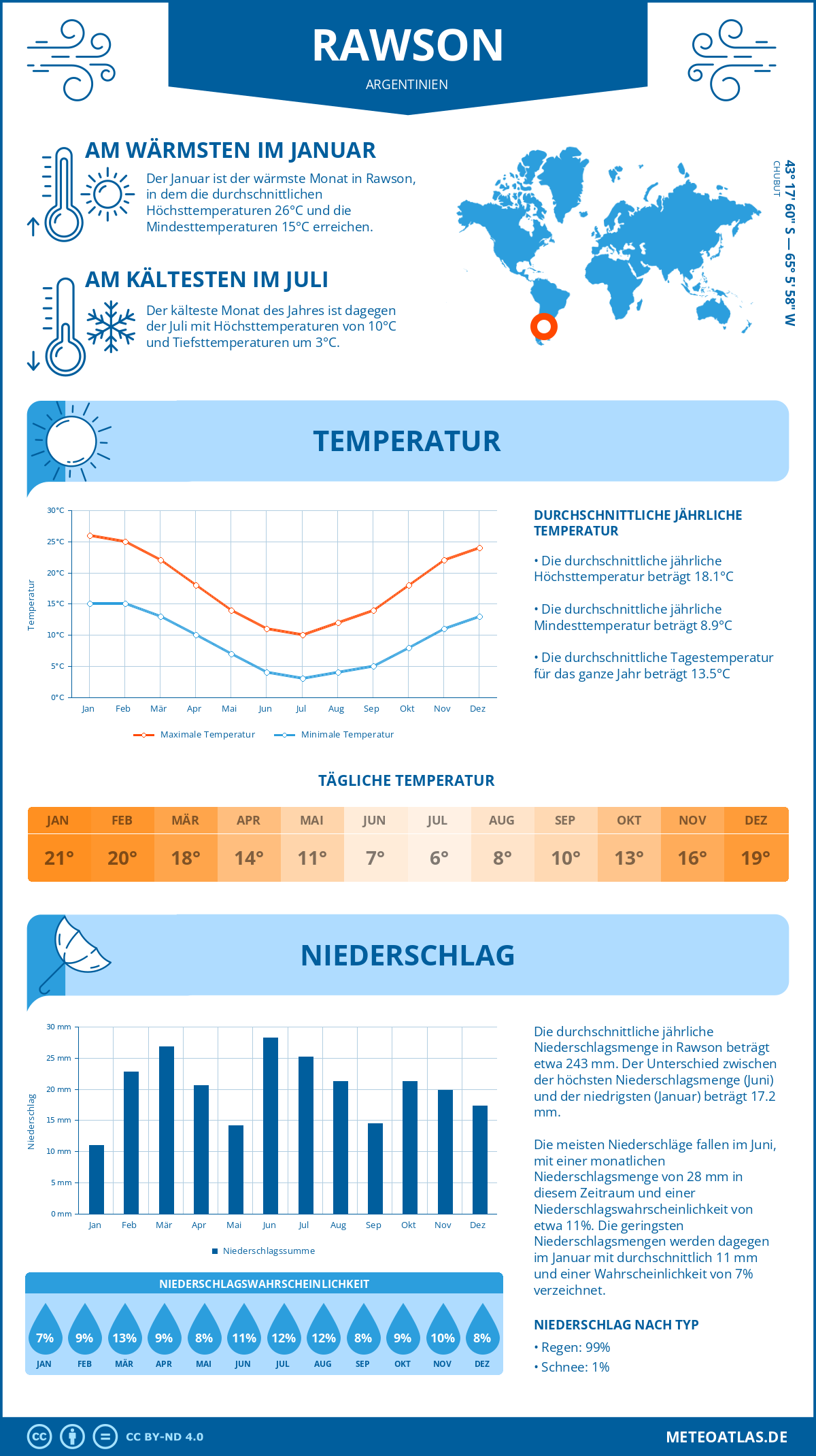 Wetter Rawson (Argentinien) - Temperatur und Niederschlag