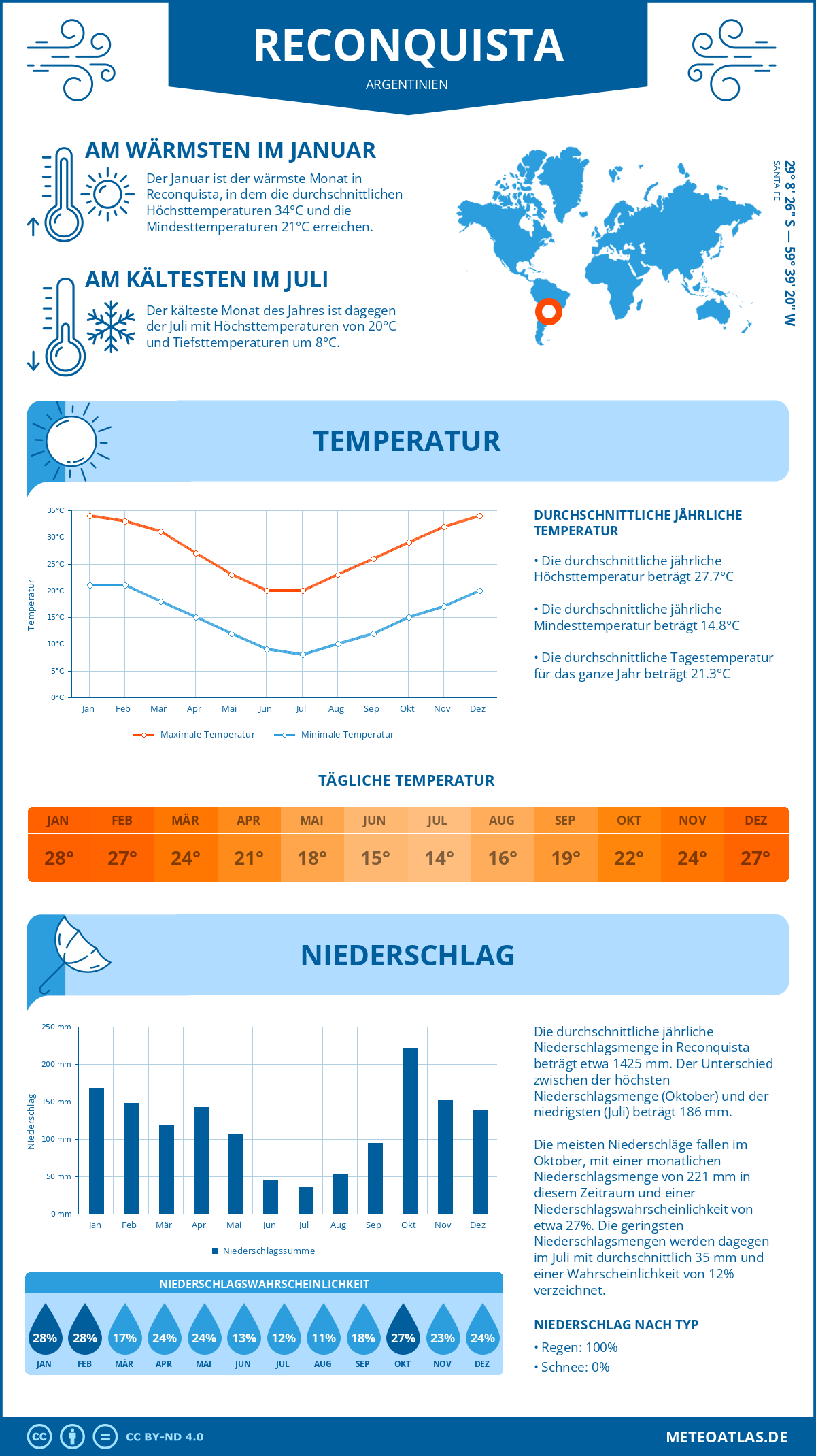 Wetter Reconquista (Argentinien) - Temperatur und Niederschlag