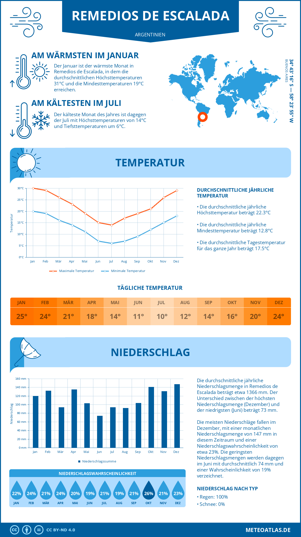 Wetter Remedios de Escalada (Argentinien) - Temperatur und Niederschlag