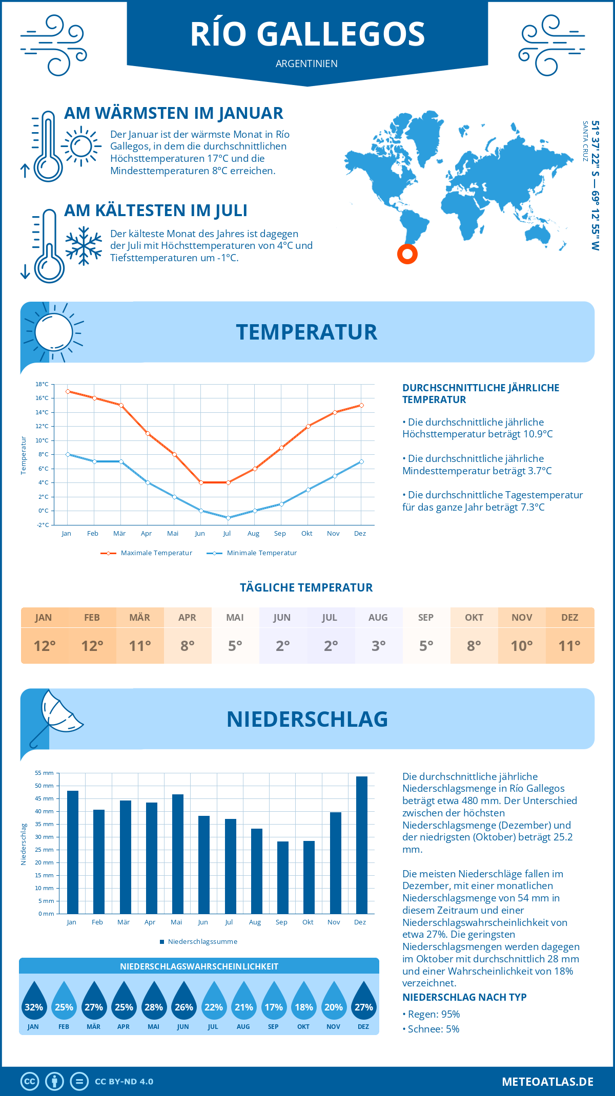 Wetter Río Gallegos (Argentinien) - Temperatur und Niederschlag