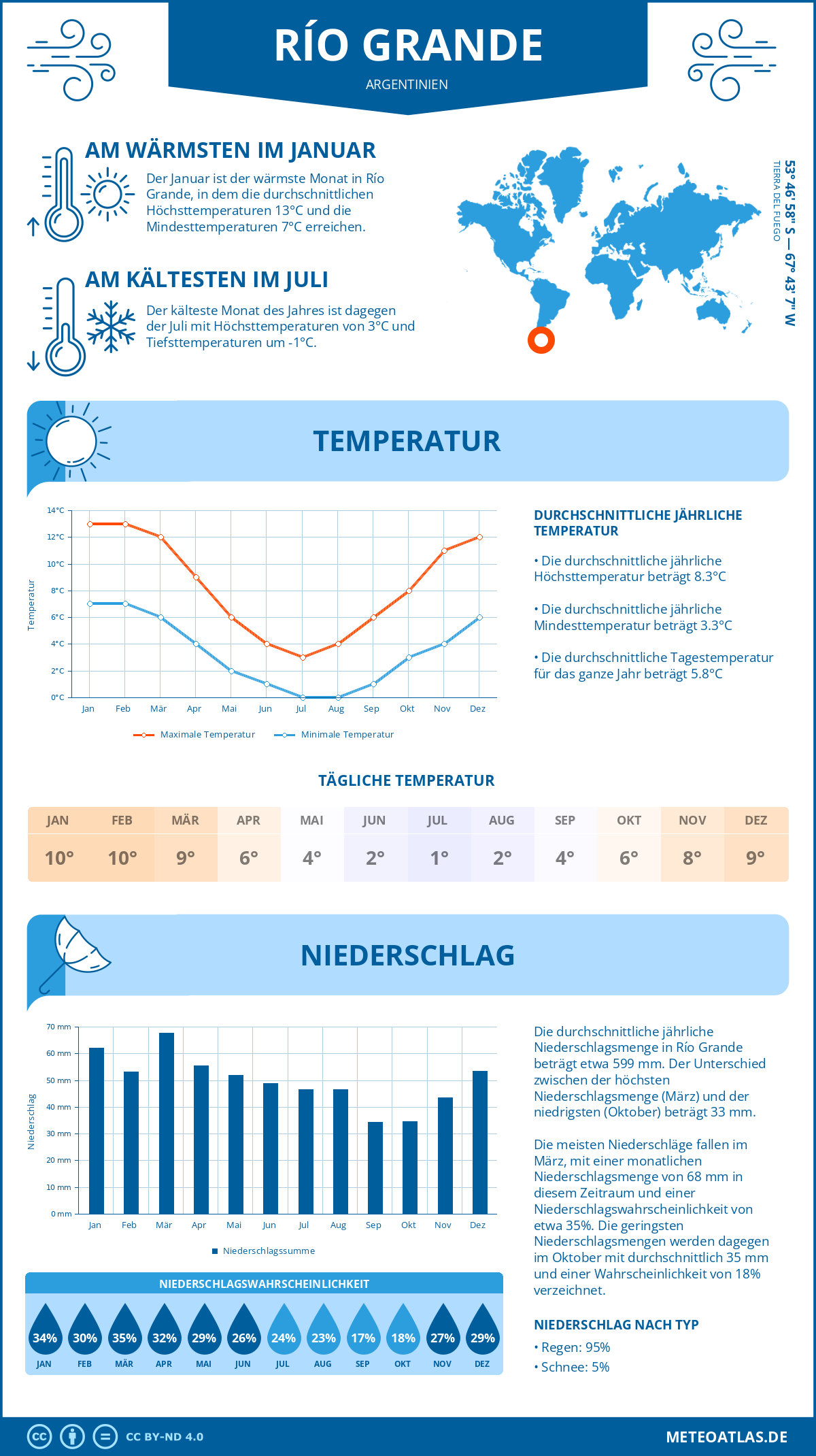 Wetter Río Grande (Argentinien) - Temperatur und Niederschlag