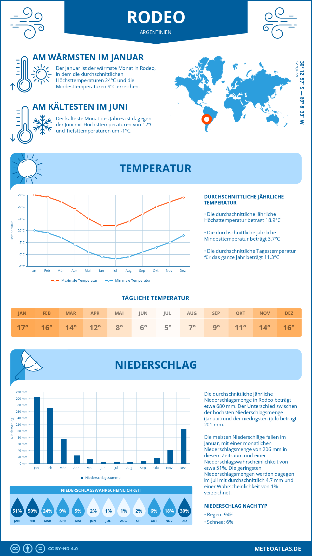 Wetter Rodeo (Argentinien) - Temperatur und Niederschlag