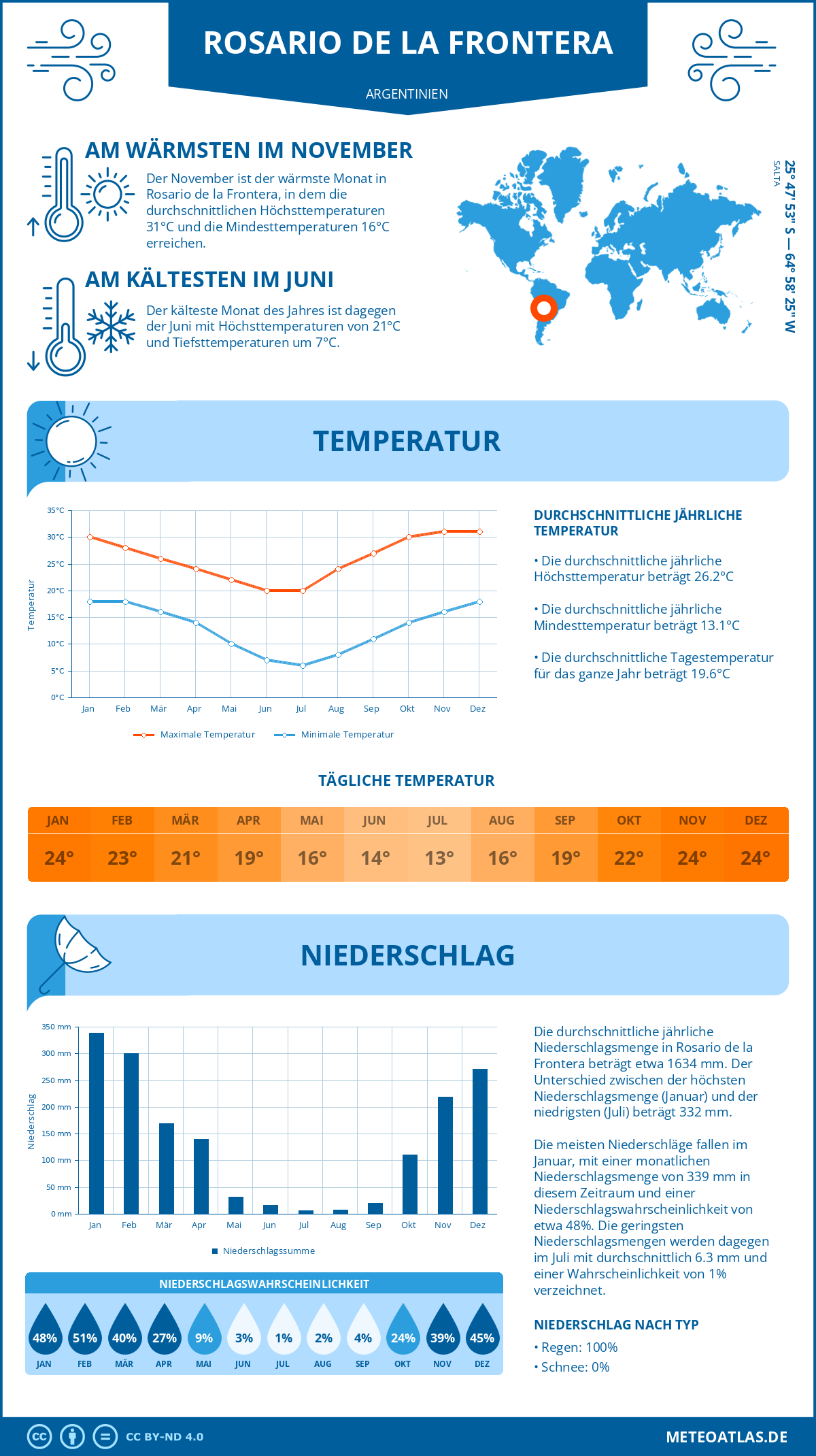 Wetter Rosario de la Frontera (Argentinien) - Temperatur und Niederschlag