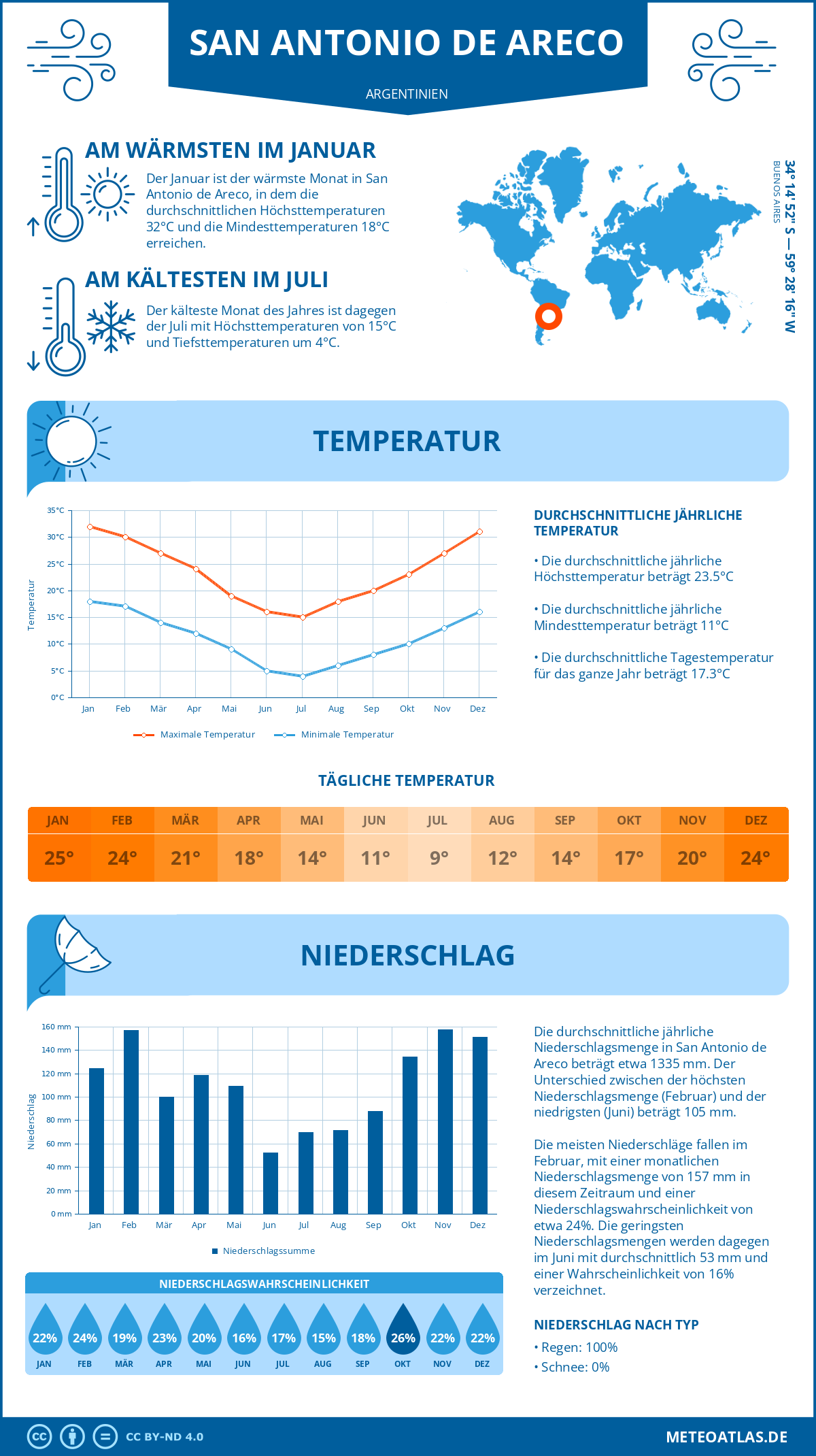 Wetter San Antonio de Areco (Argentinien) - Temperatur und Niederschlag