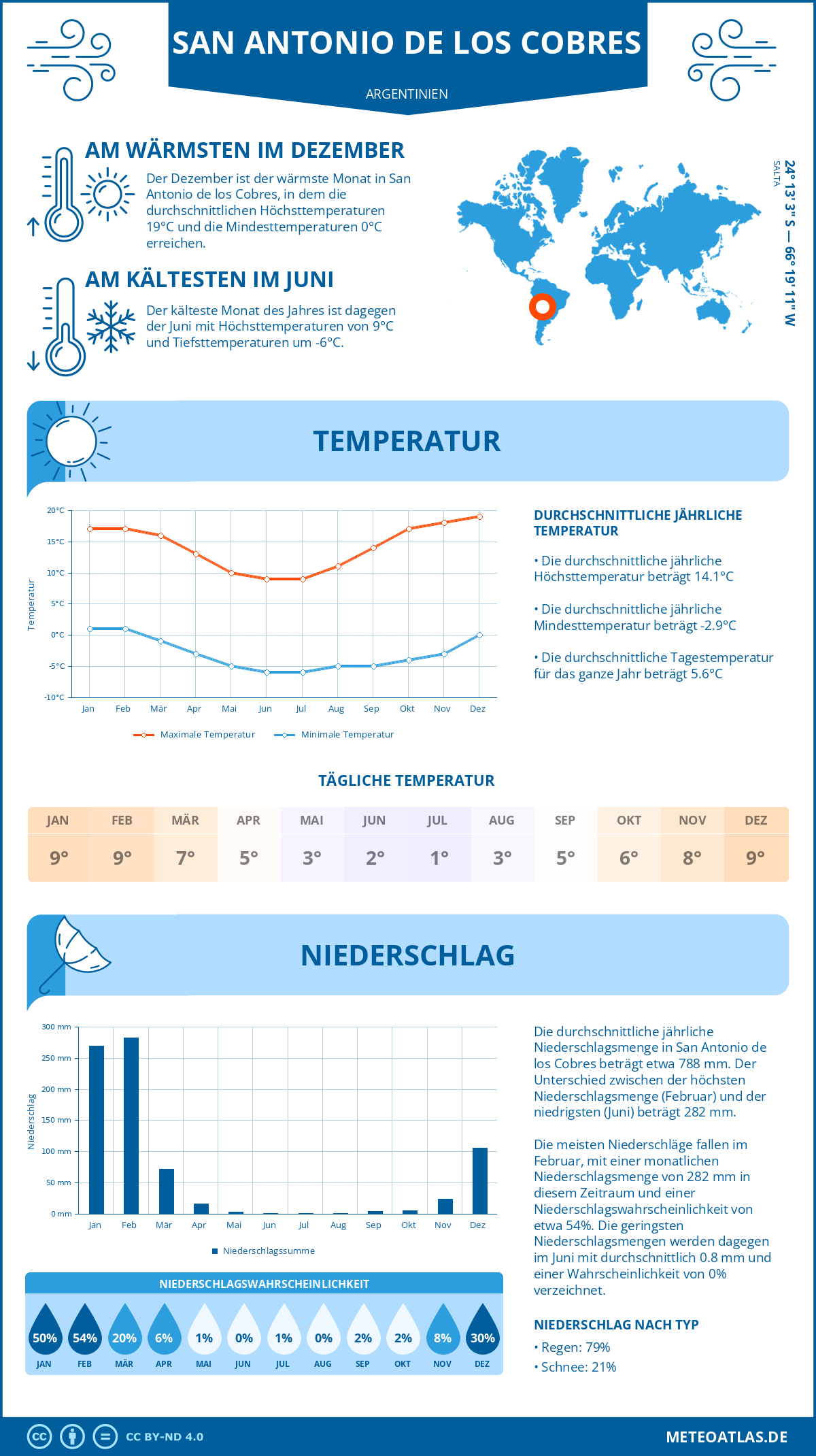 Wetter San Antonio de los Cobres (Argentinien) - Temperatur und Niederschlag