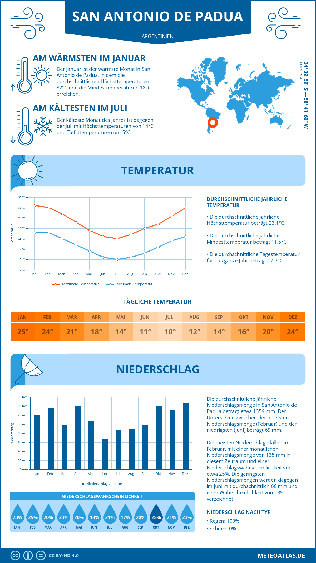 Wetter San Antonio de Padua (Argentinien) - Temperatur und Niederschlag