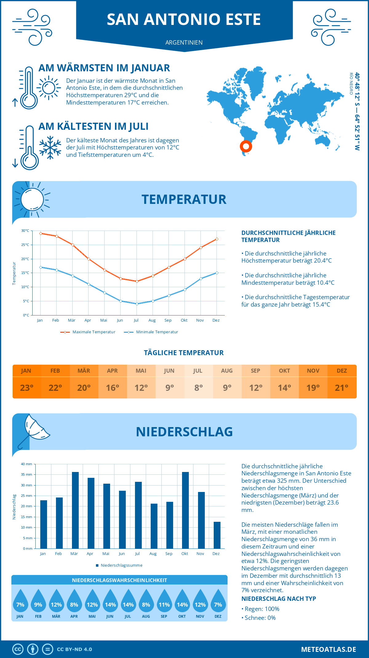 Wetter San Antonio Este (Argentinien) - Temperatur und Niederschlag