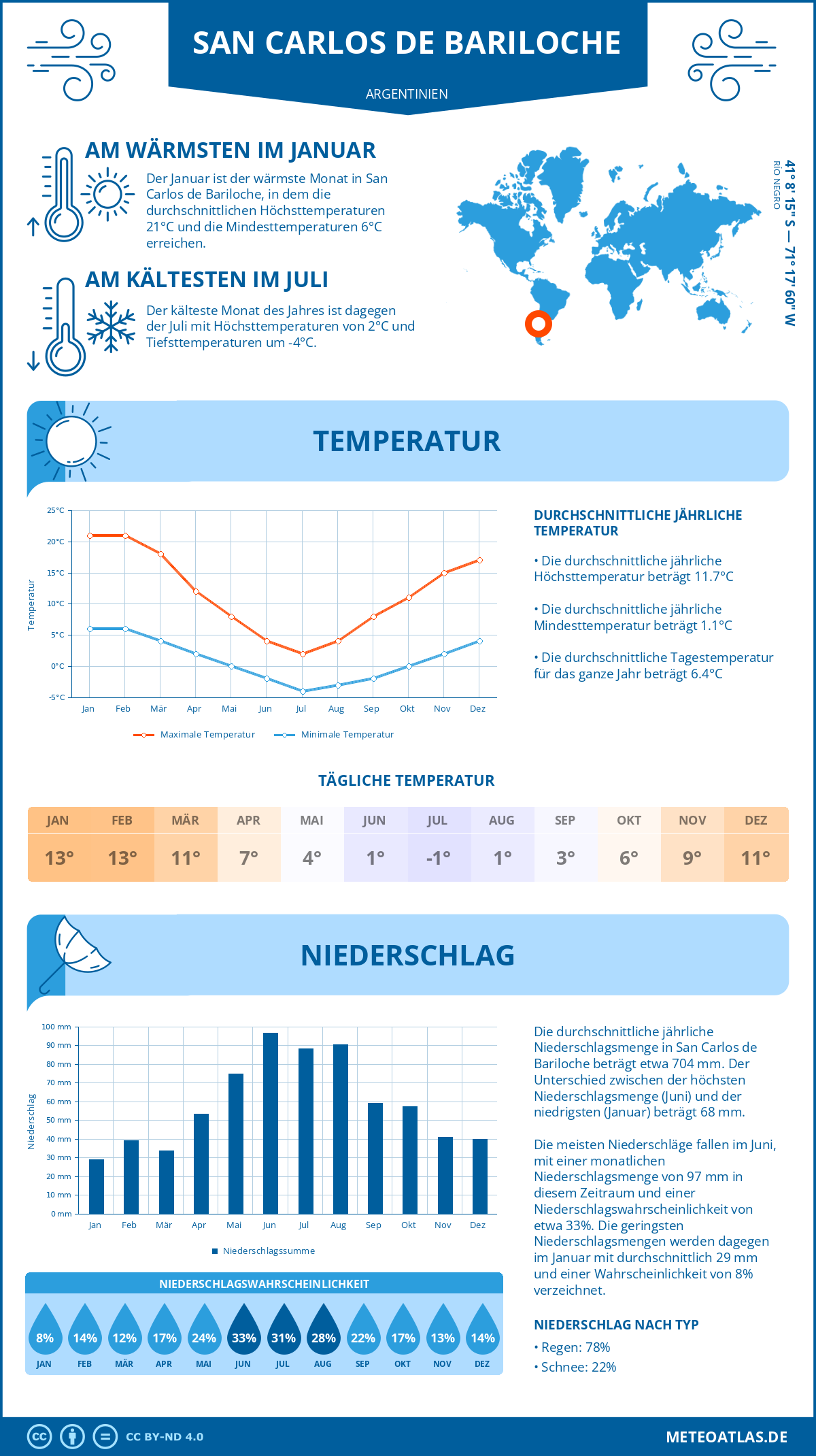 Wetter San Carlos de Bariloche (Argentinien) - Temperatur und Niederschlag