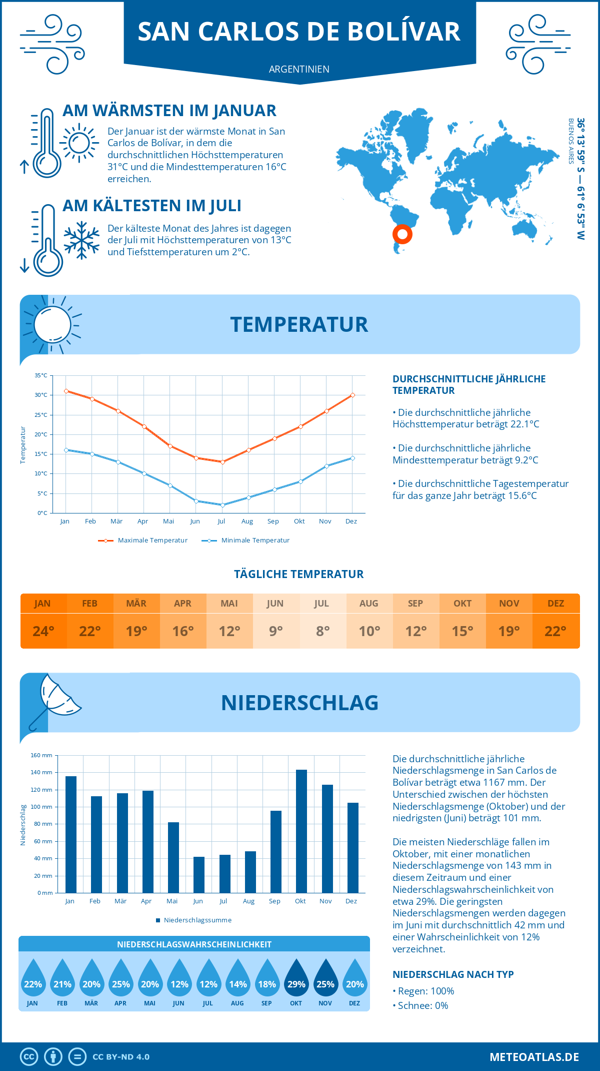 Wetter San Carlos de Bolívar (Argentinien) - Temperatur und Niederschlag