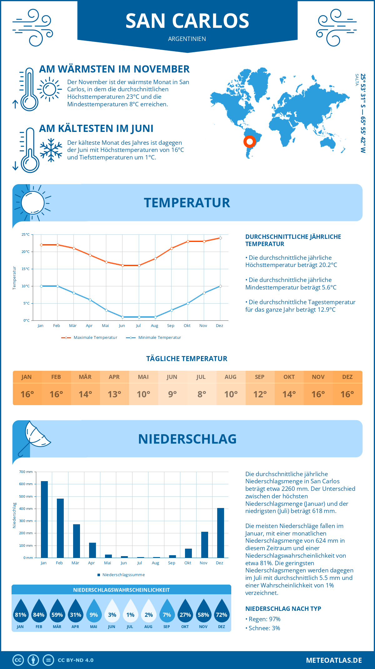 Wetter San Carlos (Argentinien) - Temperatur und Niederschlag