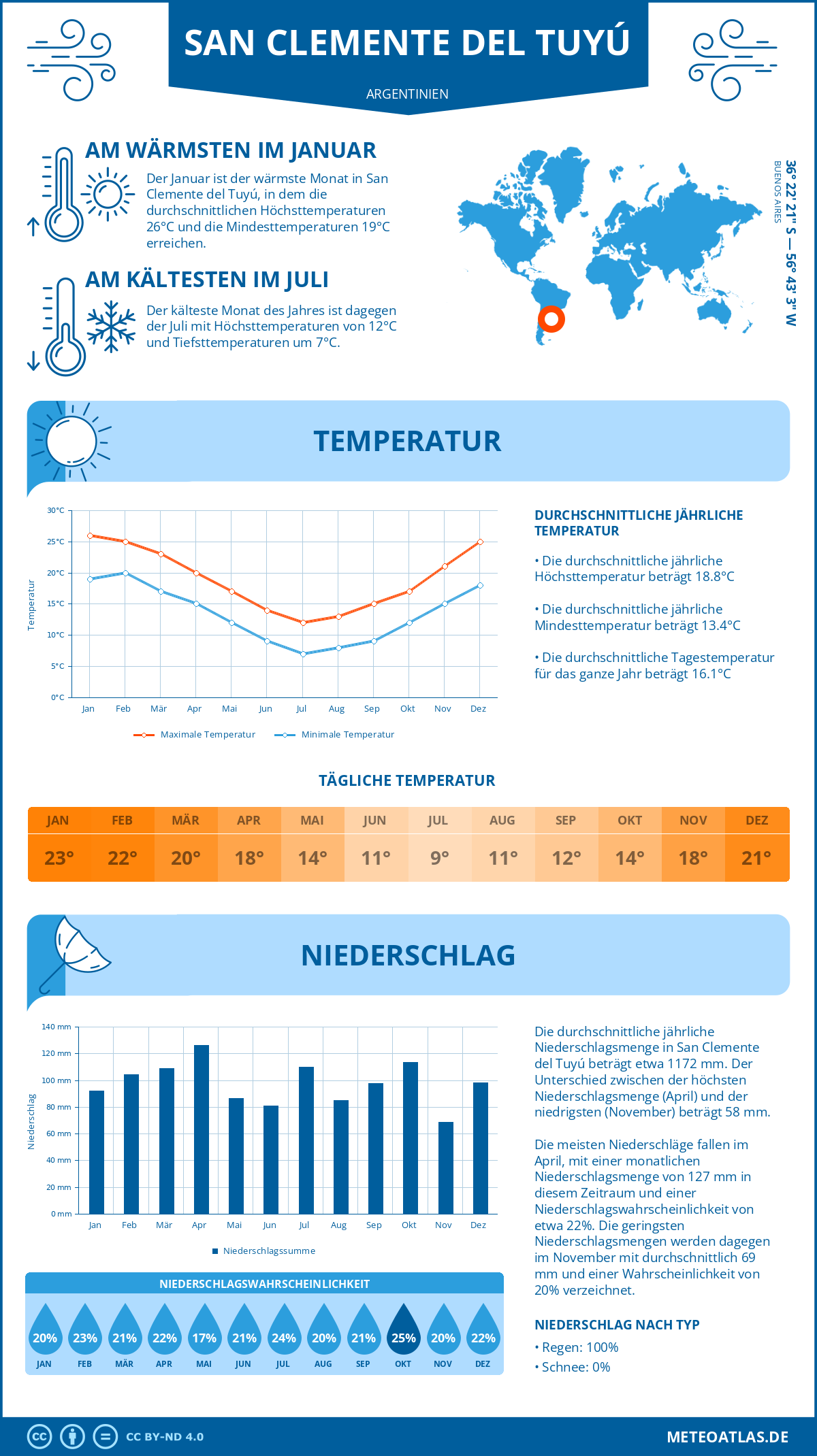 Wetter San Clemente del Tuyú (Argentinien) - Temperatur und Niederschlag