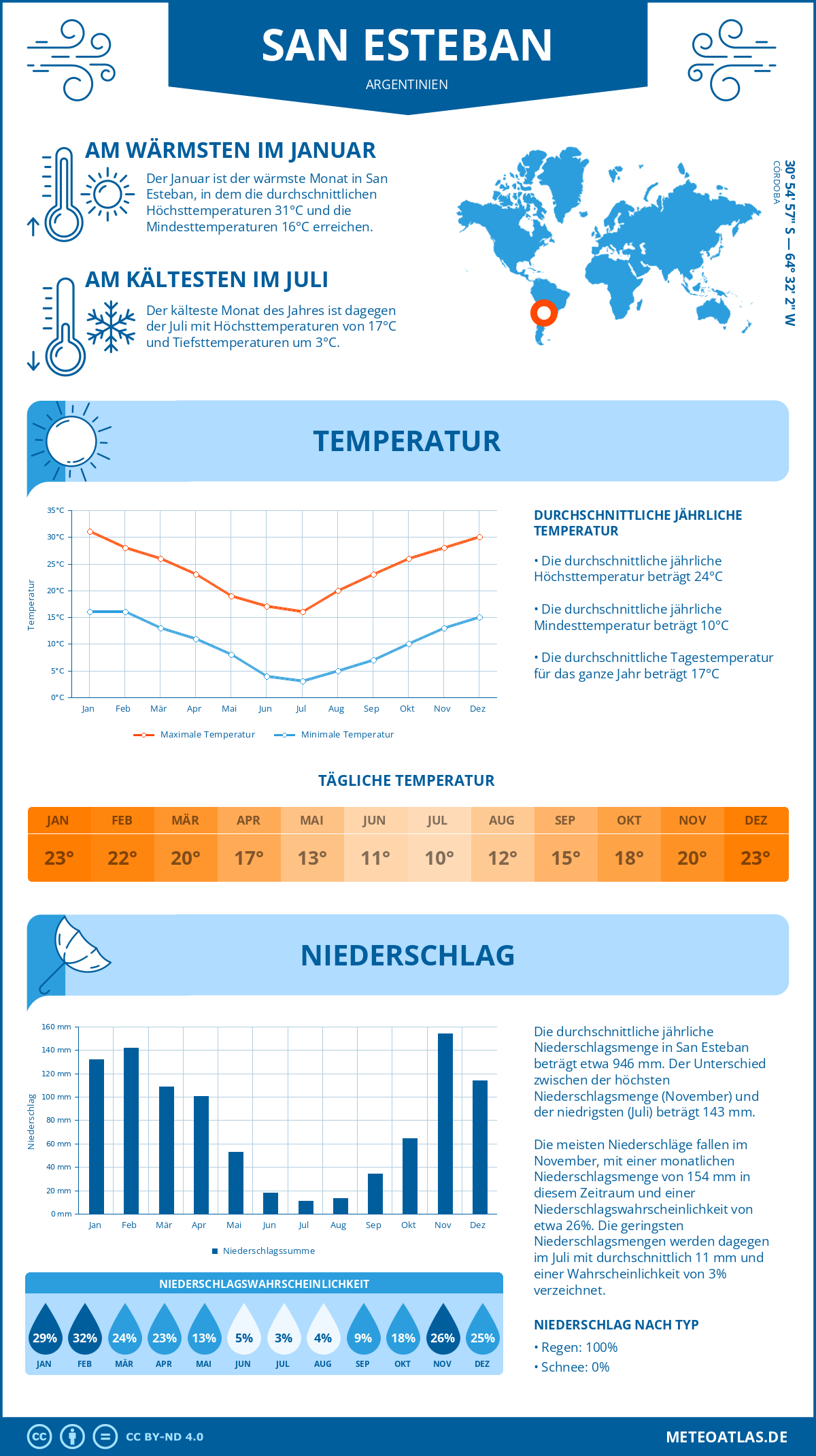 Wetter San Esteban (Argentinien) - Temperatur und Niederschlag