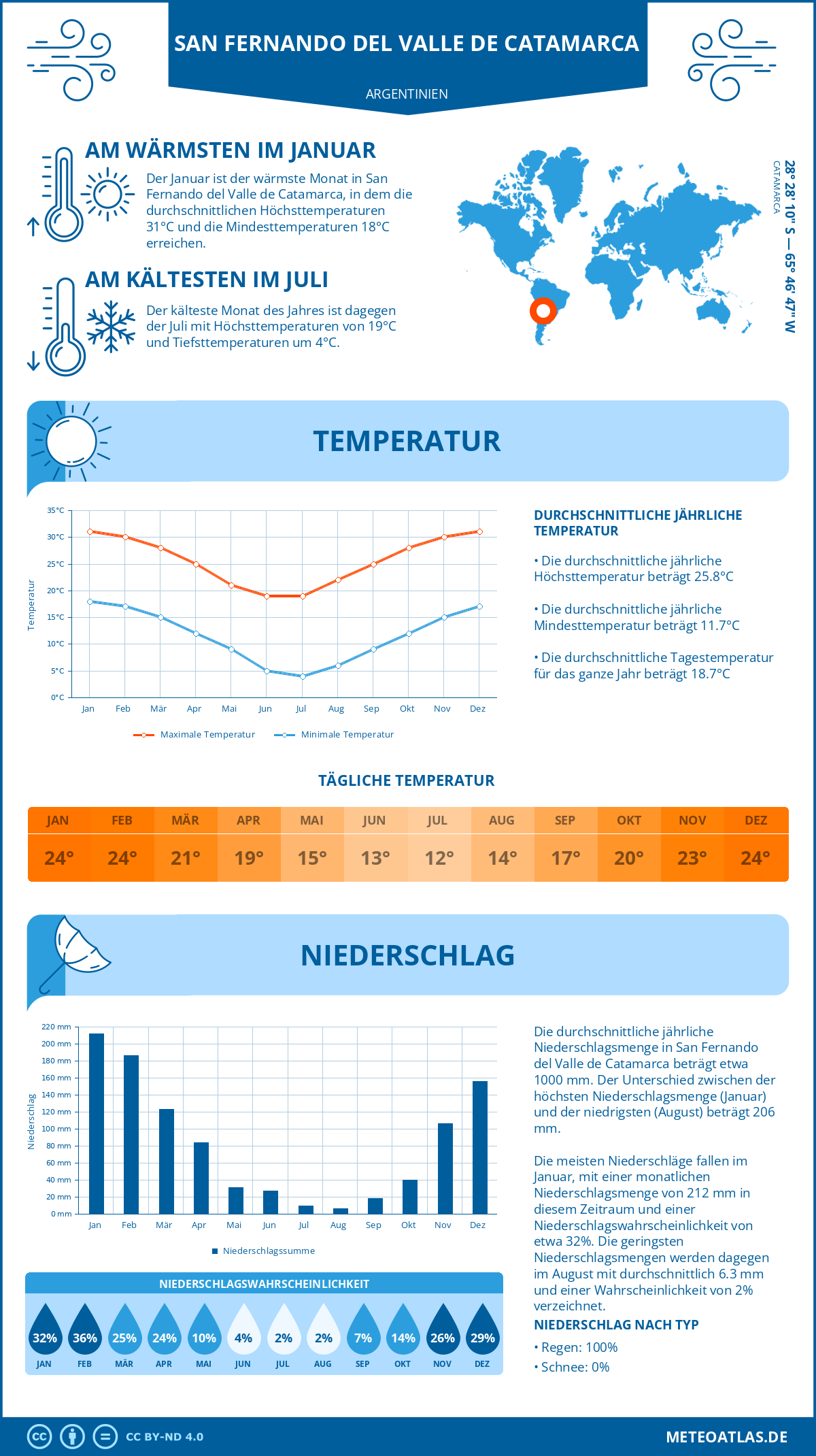 Wetter San Fernando del Valle de Catamarca (Argentinien) - Temperatur und Niederschlag