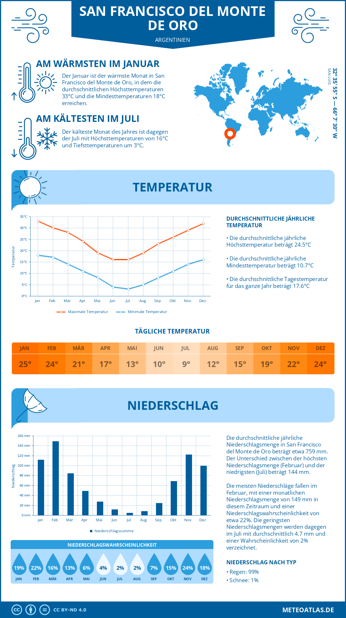 Wetter San Francisco del Monte de Oro (Argentinien) - Temperatur und Niederschlag