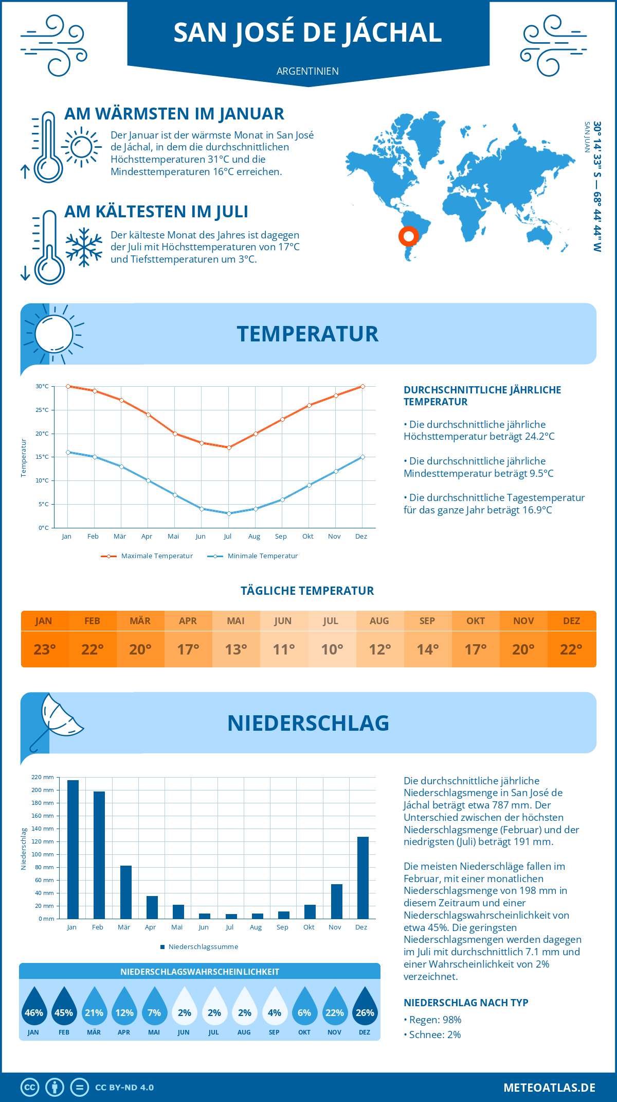 Wetter San José de Jáchal (Argentinien) - Temperatur und Niederschlag