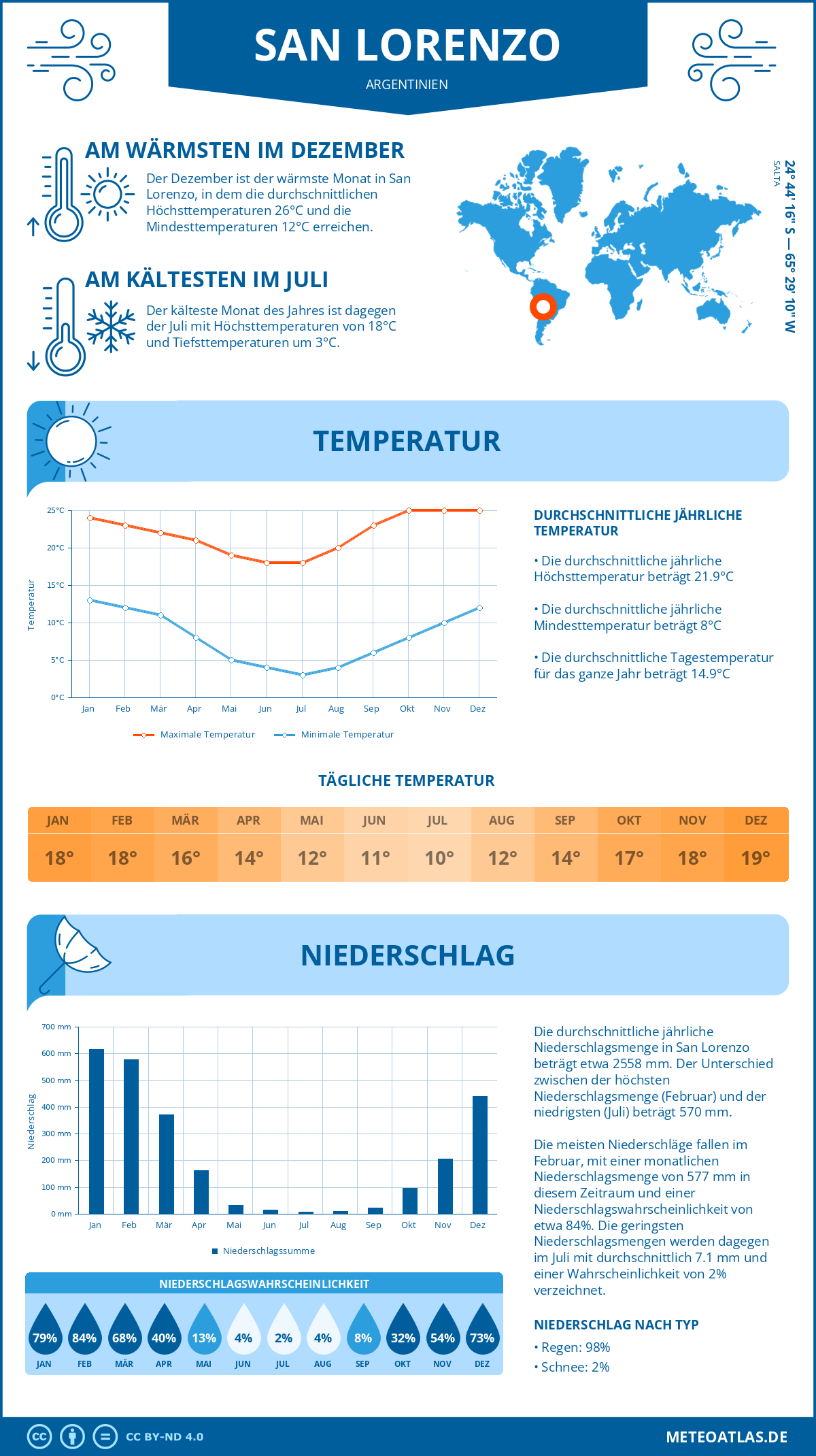 Wetter San Lorenzo (Argentinien) - Temperatur und Niederschlag