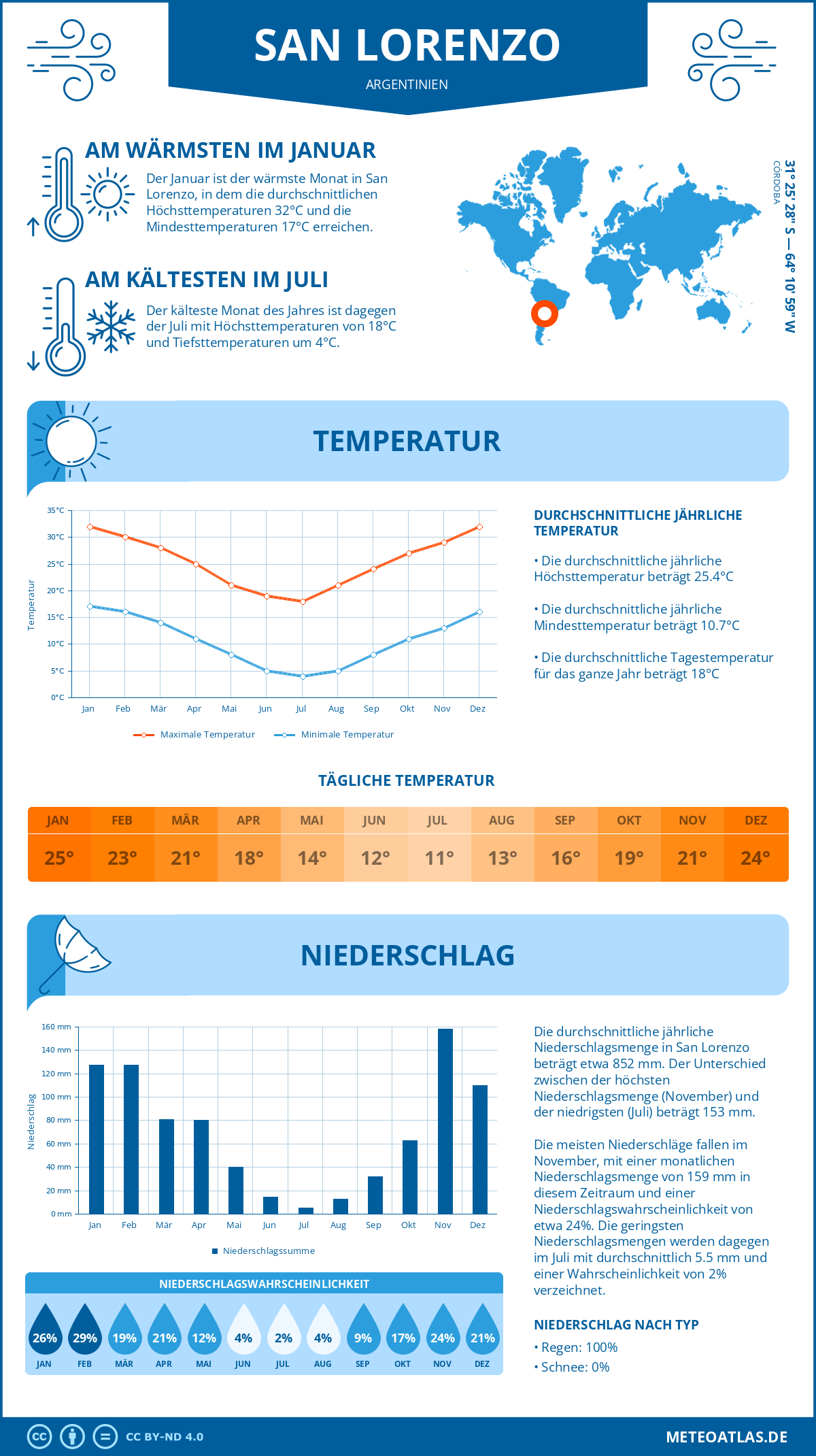 Wetter San Lorenzo (Argentinien) - Temperatur und Niederschlag