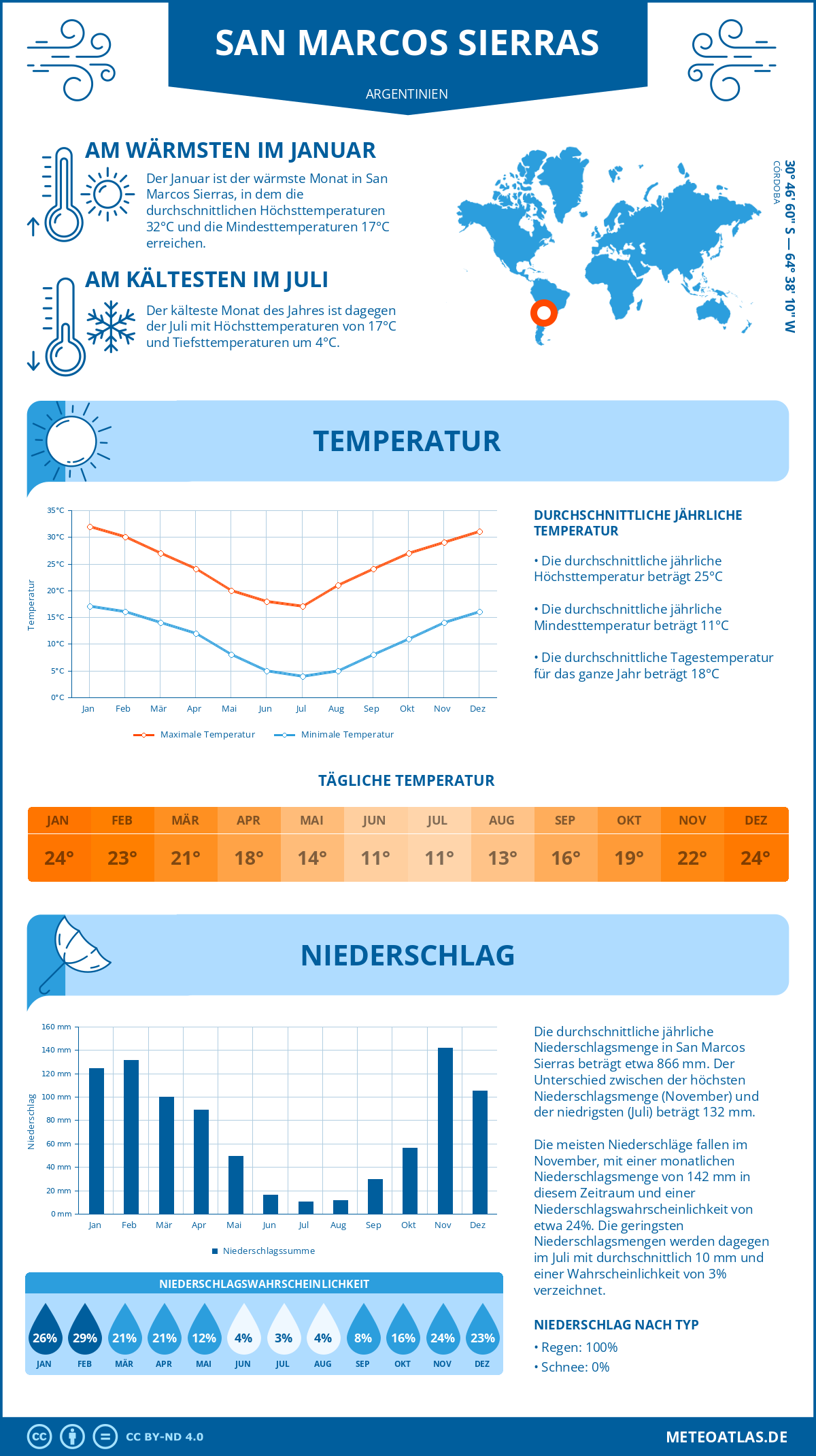 Wetter San Marcos Sierras (Argentinien) - Temperatur und Niederschlag