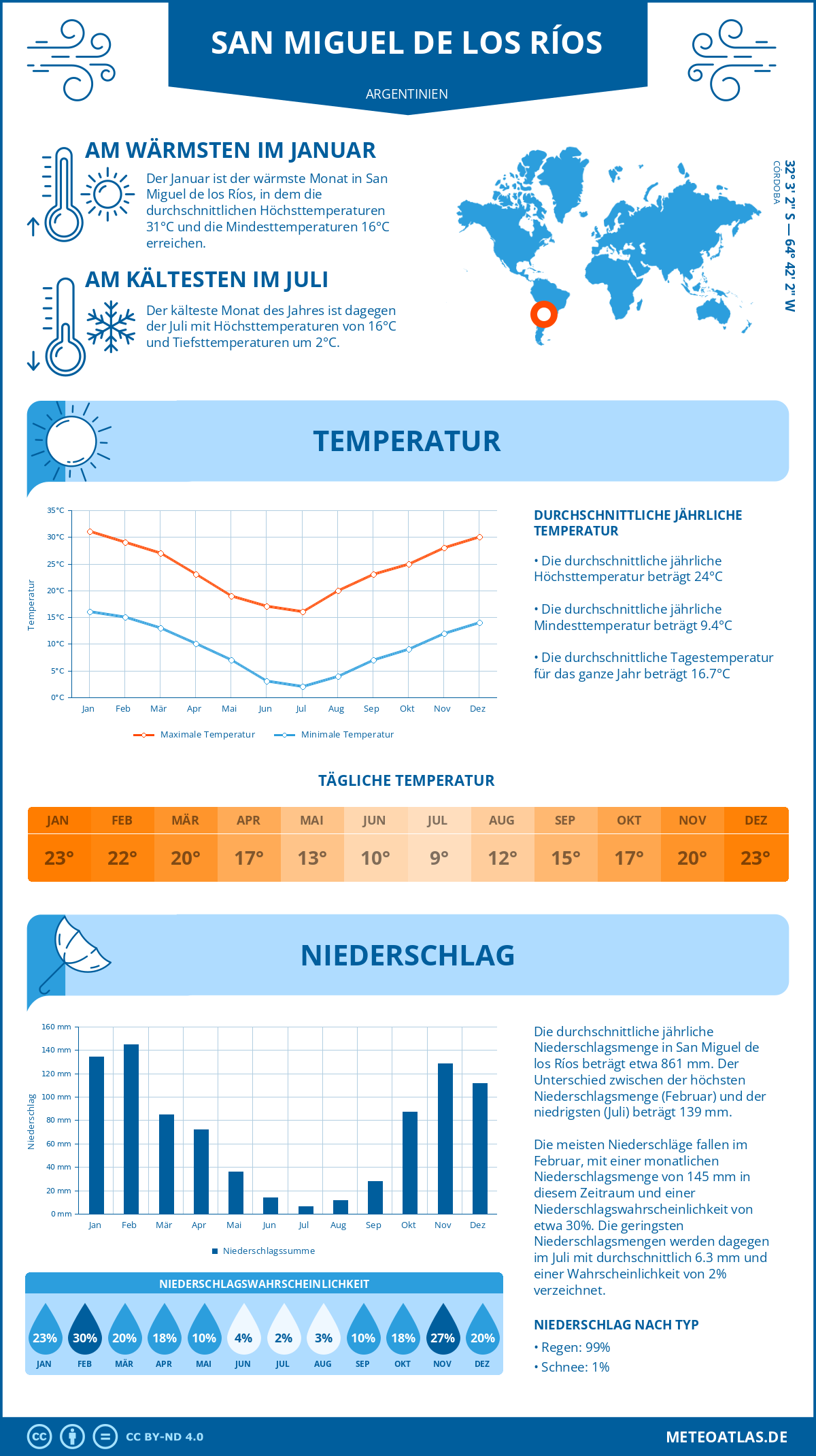 Wetter San Miguel de los Ríos (Argentinien) - Temperatur und Niederschlag