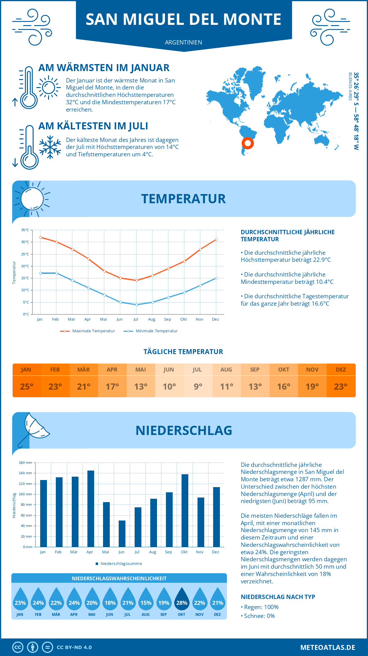 Wetter San Miguel del Monte (Argentinien) - Temperatur und Niederschlag