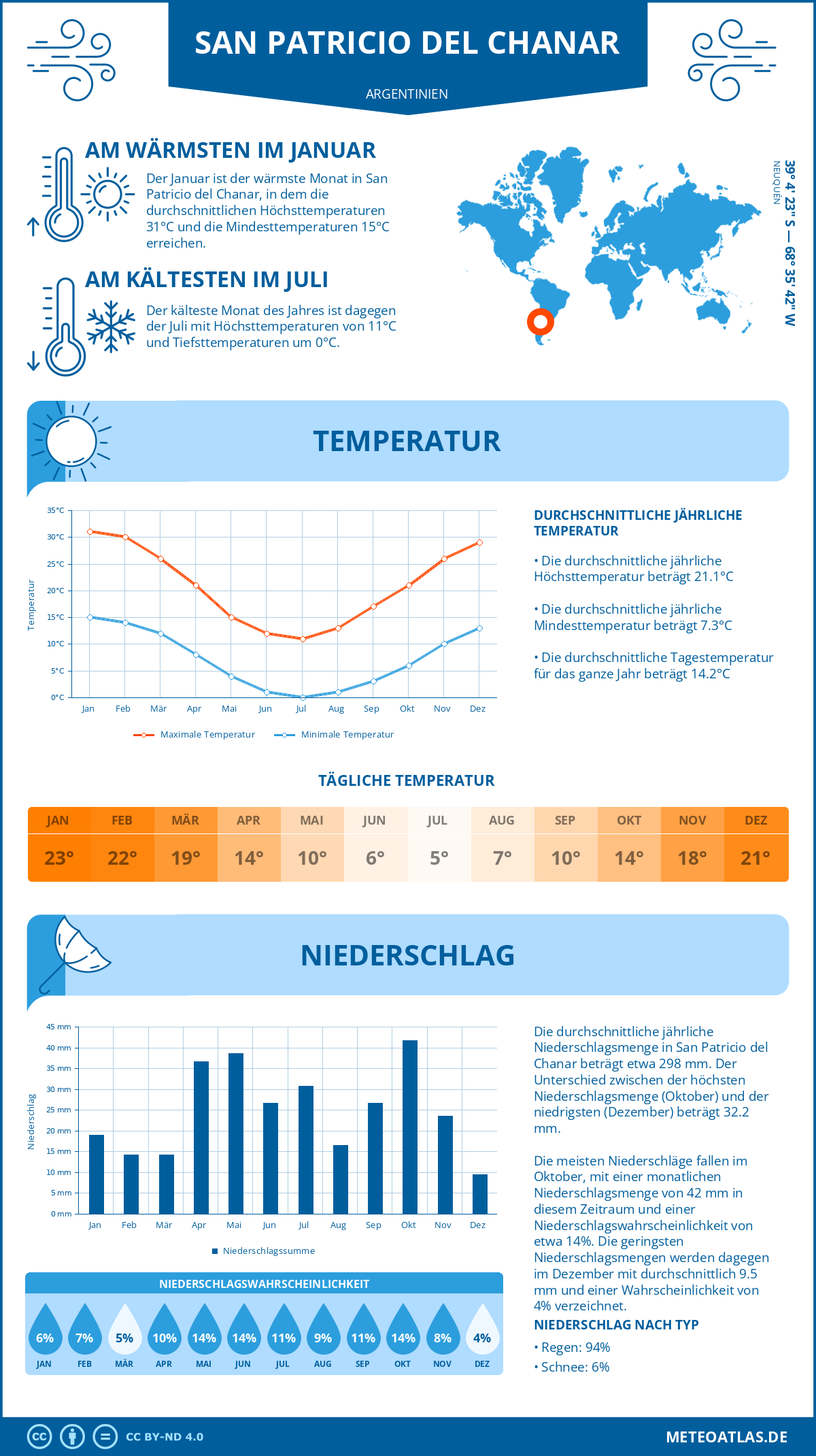 Wetter San Patricio del Chanar (Argentinien) - Temperatur und Niederschlag