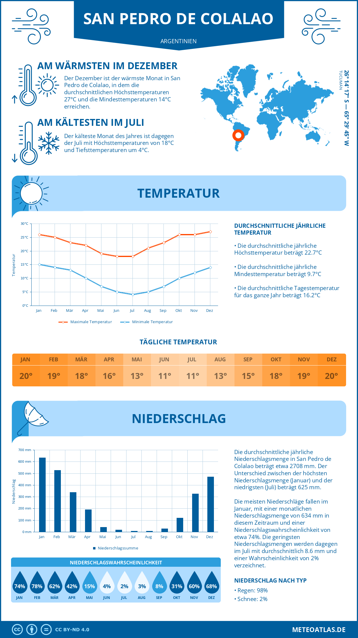 Wetter San Pedro de Colalao (Argentinien) - Temperatur und Niederschlag