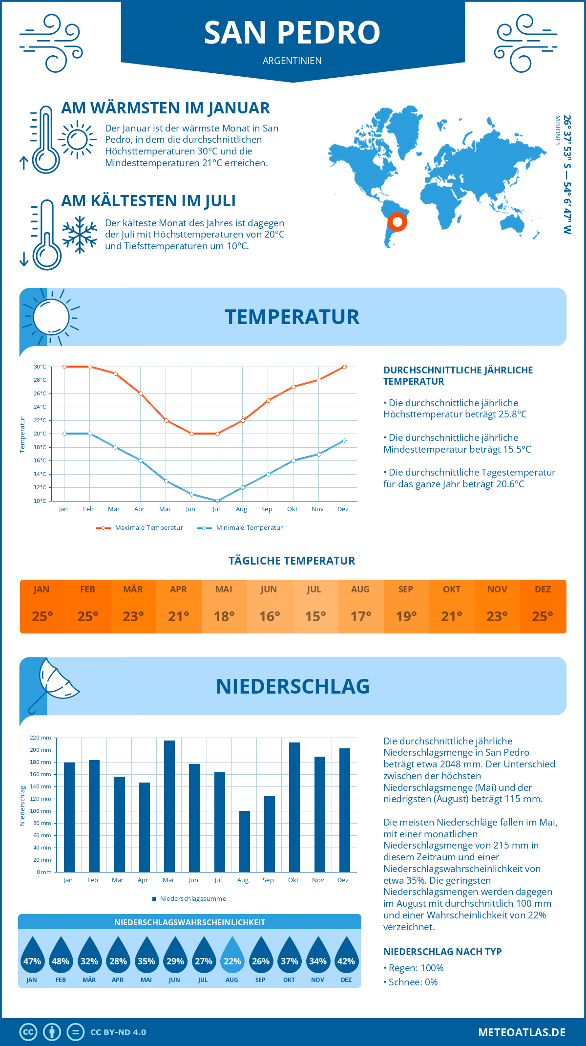 Wetter San Pedro (Argentinien) - Temperatur und Niederschlag