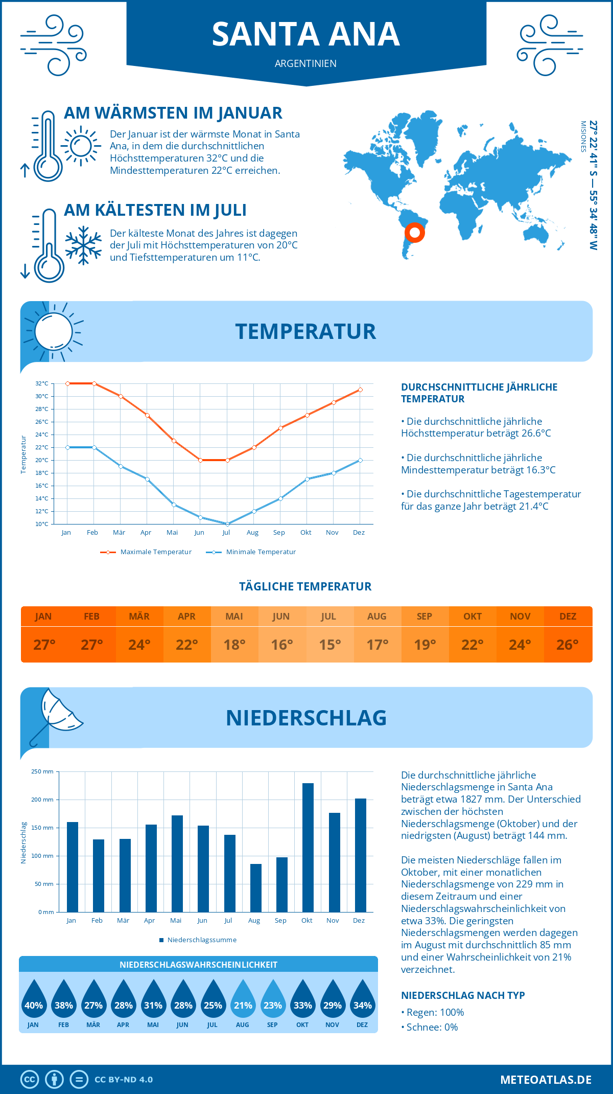 Wetter Santa Ana (Argentinien) - Temperatur und Niederschlag