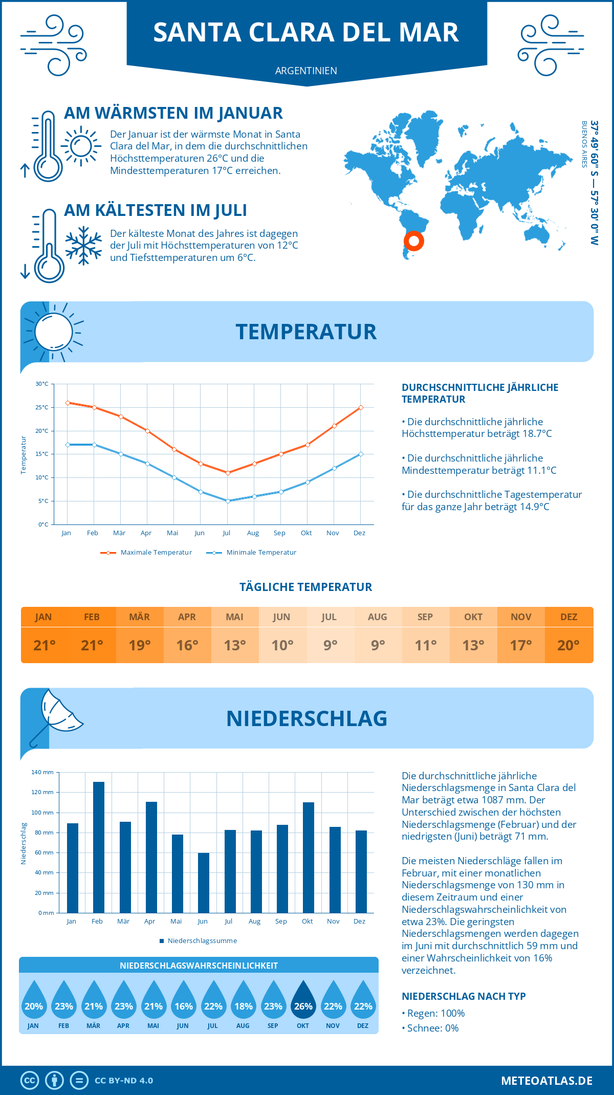 Wetter Santa Clara del Mar (Argentinien) - Temperatur und Niederschlag