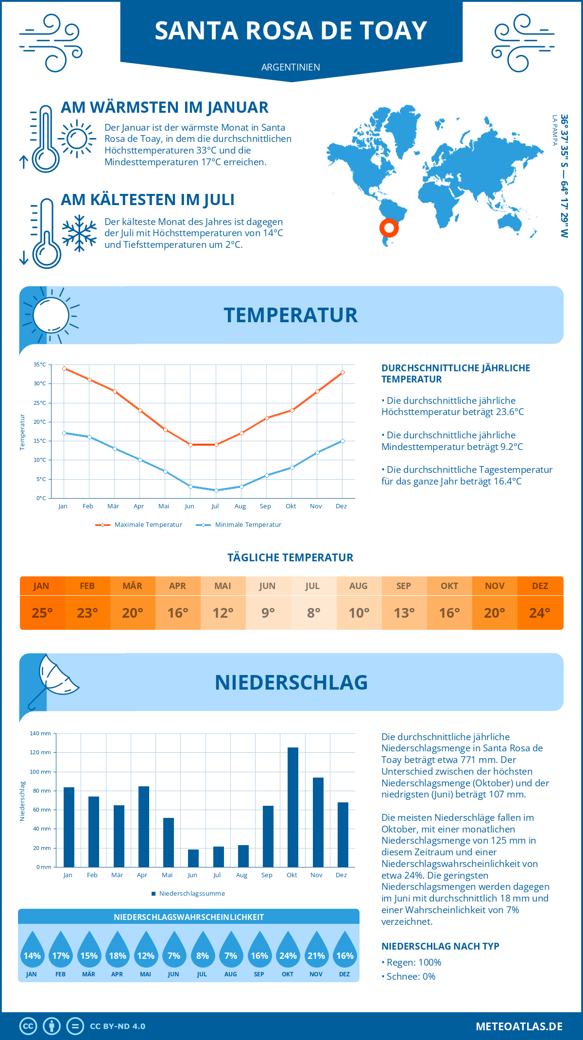 Wetter Santa Rosa de Toay (Argentinien) - Temperatur und Niederschlag