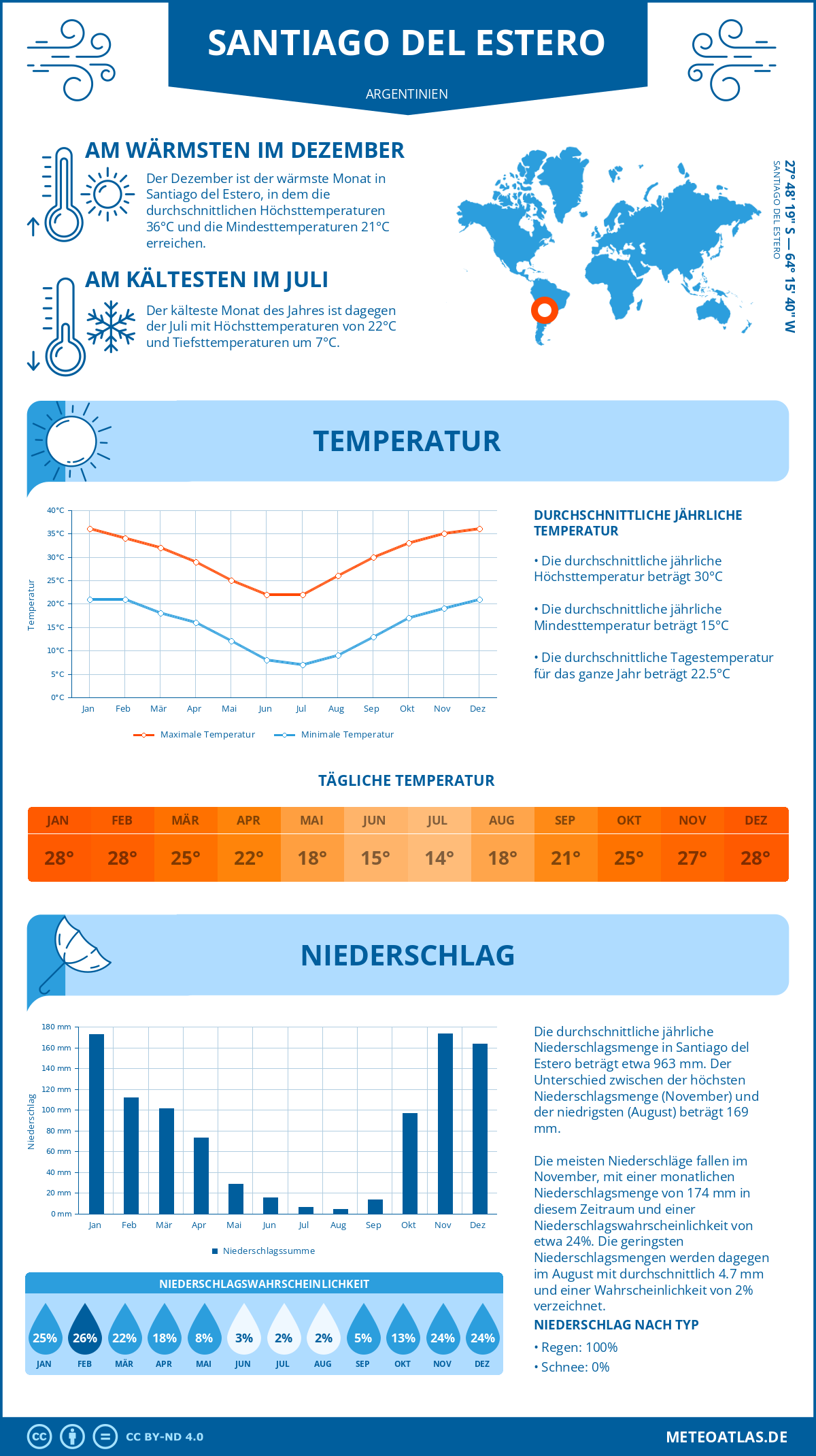 Wetter Santiago del Estero (Argentinien) - Temperatur und Niederschlag