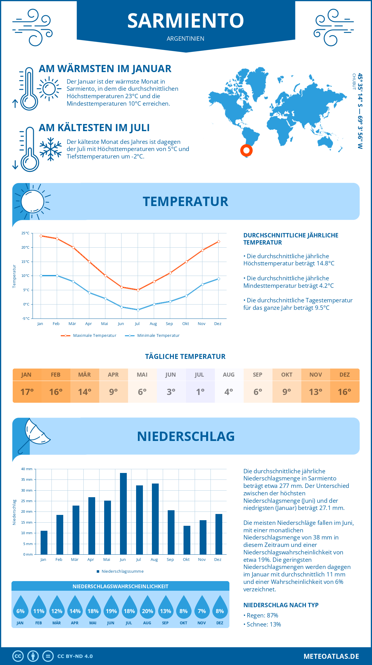 Wetter Sarmiento (Argentinien) - Temperatur und Niederschlag