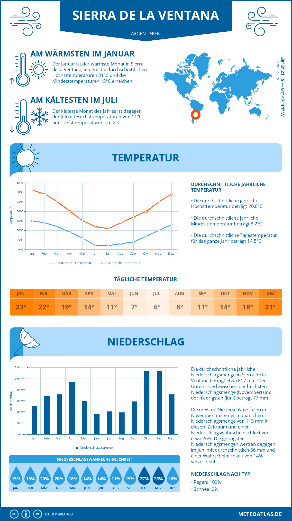 Infografik: Sierra de la Ventana (Argentinien) - Monatstemperaturen und Niederschläge mit Diagrammen zu den jährlichen Wettertrends