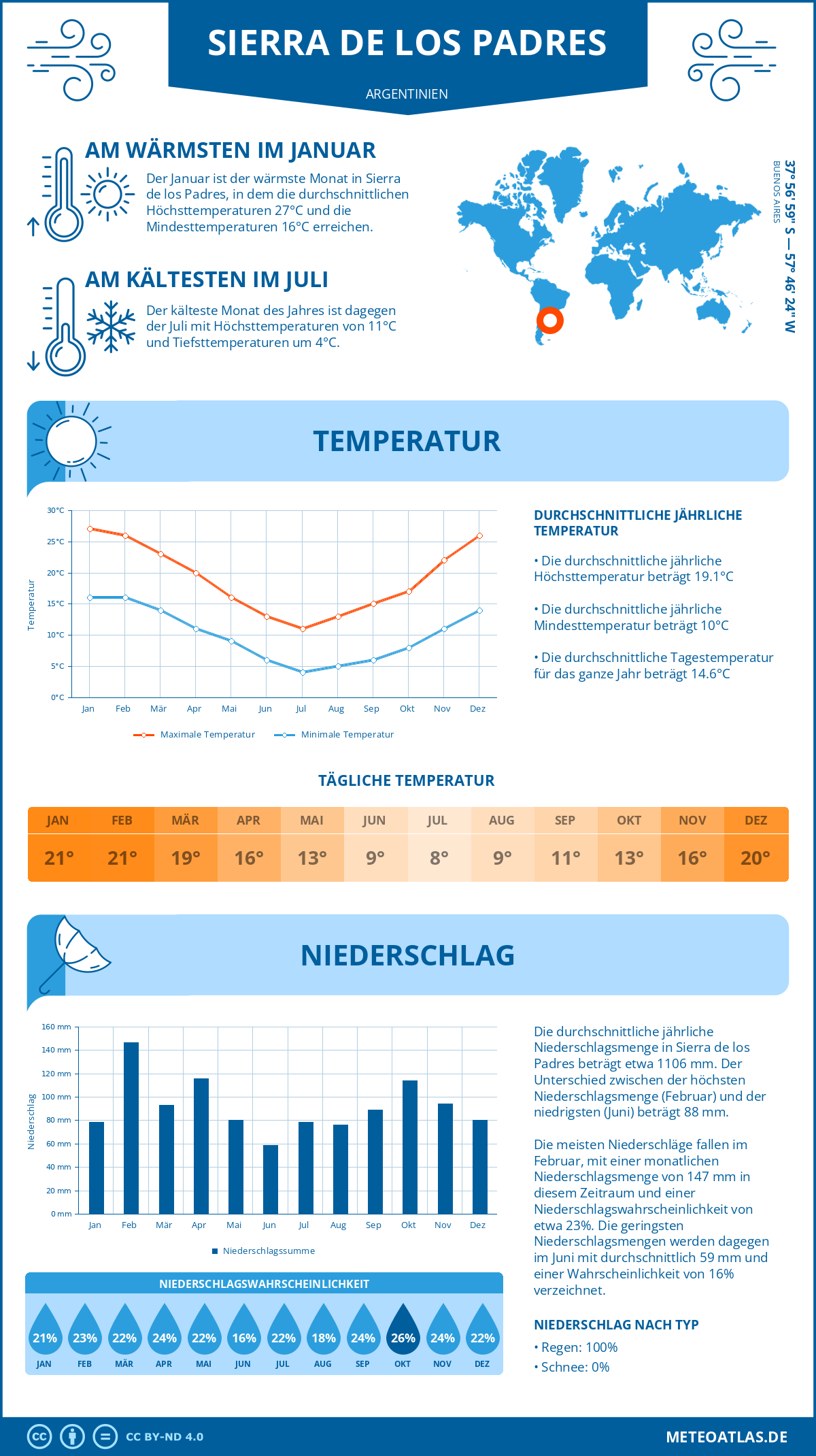 Wetter Sierra de los Padres (Argentinien) - Temperatur und Niederschlag