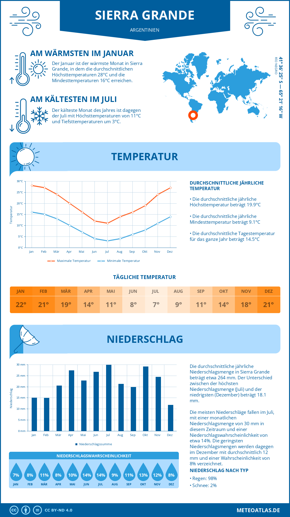 Wetter Sierra Grande (Argentinien) - Temperatur und Niederschlag