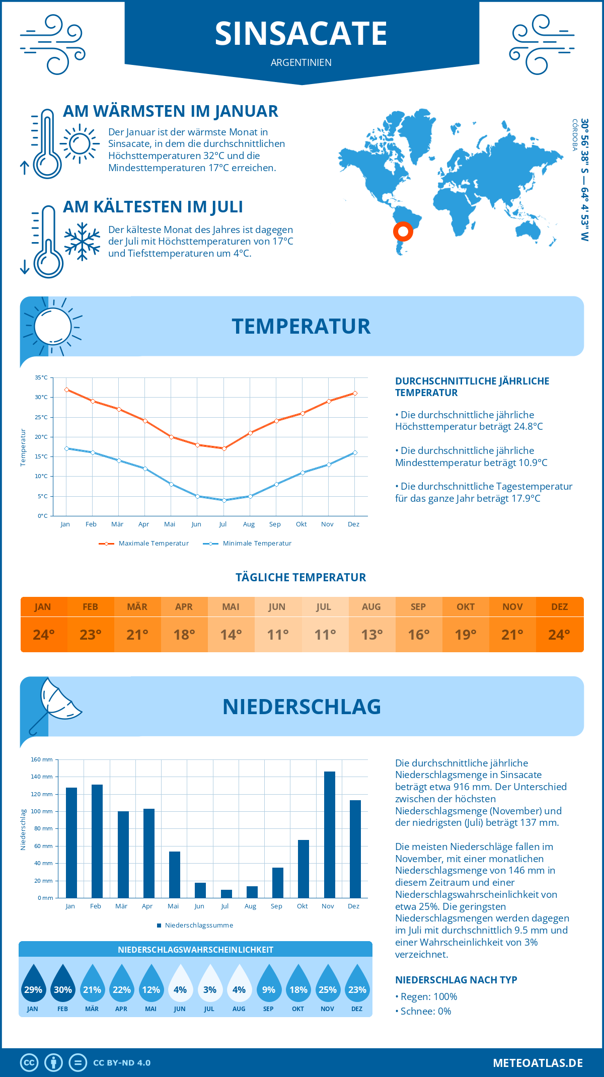 Wetter Sinsacate (Argentinien) - Temperatur und Niederschlag