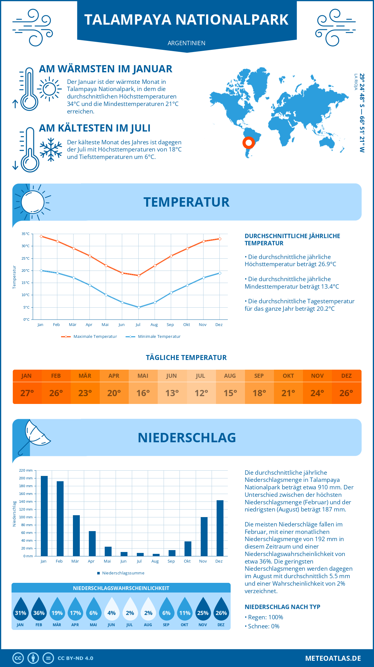 Wetter Talampaya Nationalpark (Argentinien) - Temperatur und Niederschlag