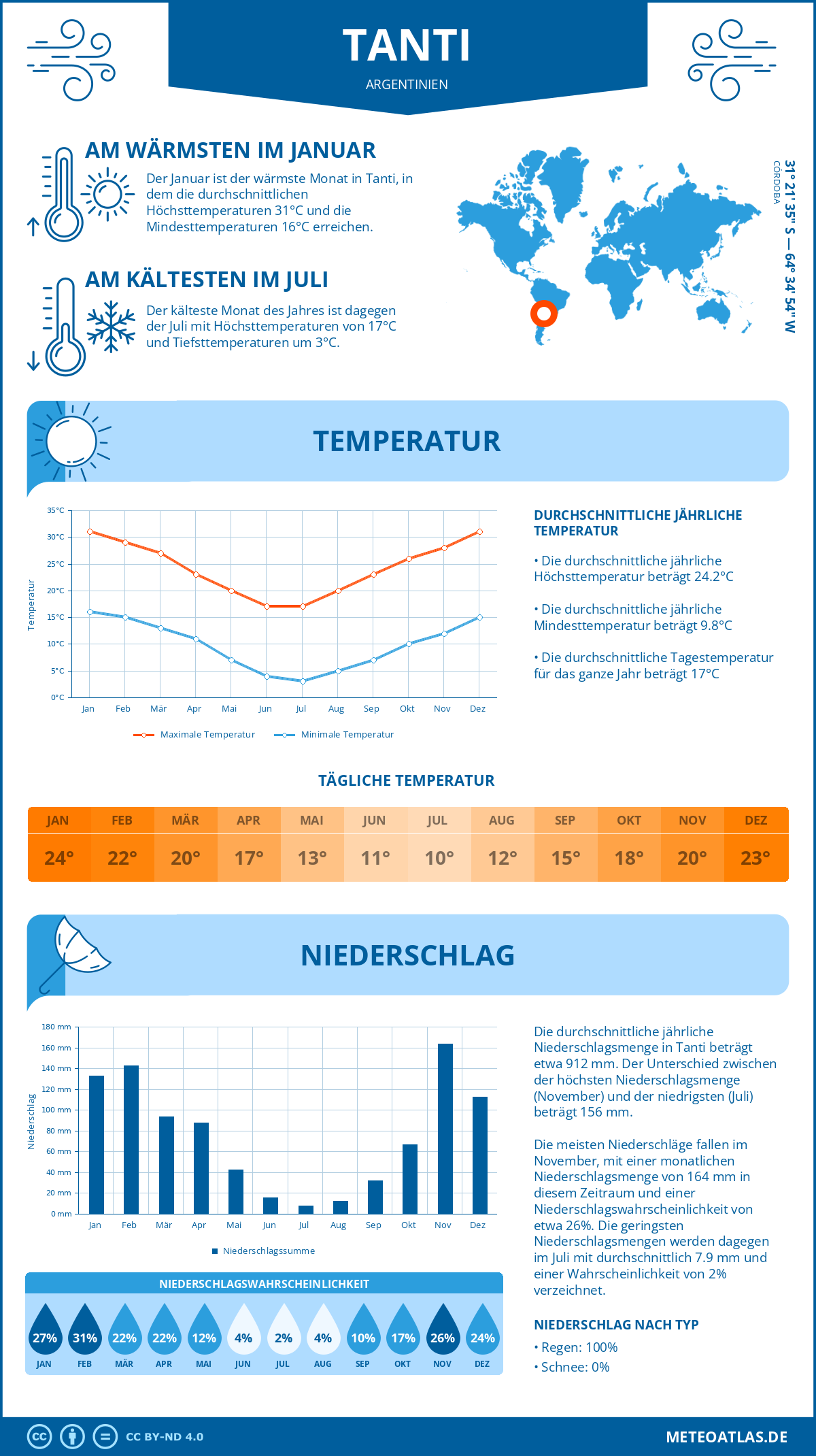 Wetter Tanti (Argentinien) - Temperatur und Niederschlag