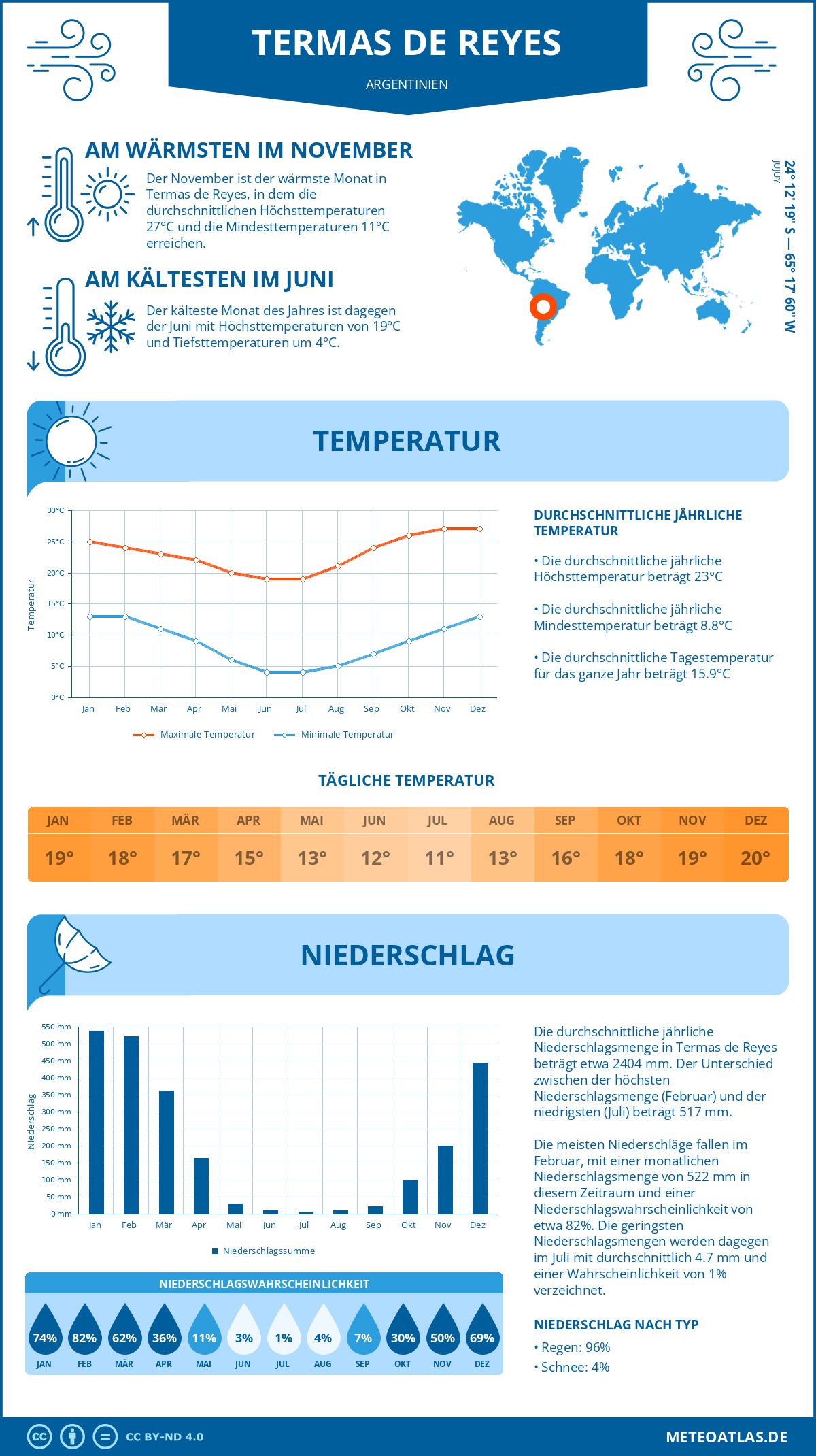 Wetter Termas de Reyes (Argentinien) - Temperatur und Niederschlag