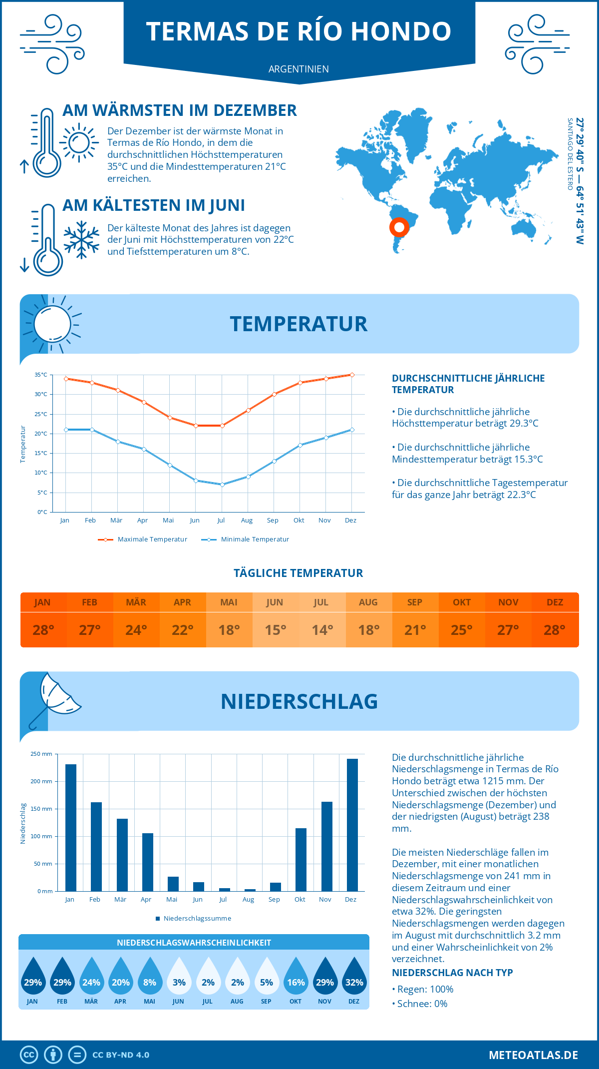 Wetter Termas de Río Hondo (Argentinien) - Temperatur und Niederschlag