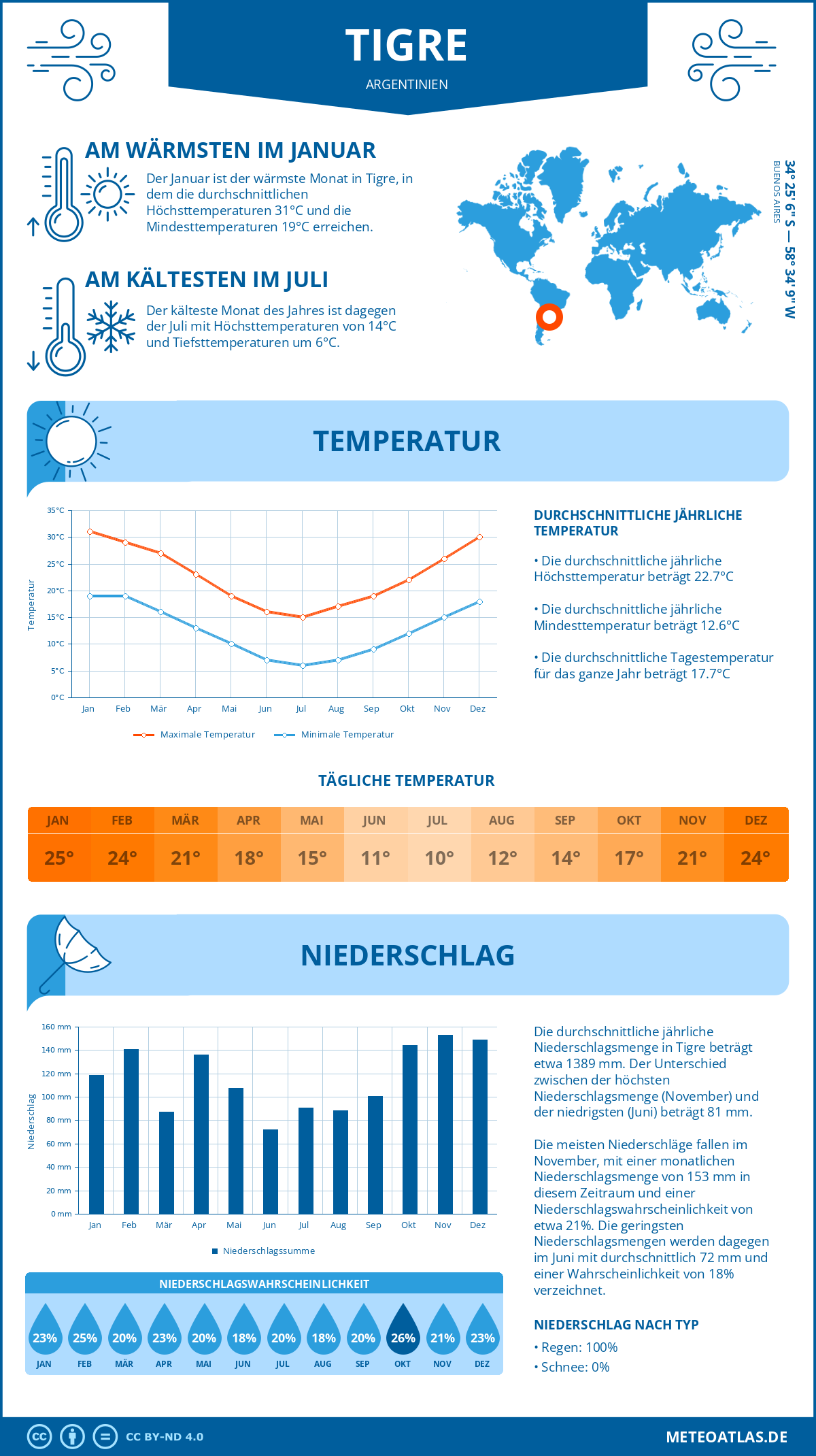 Wetter Tigre (Argentinien) - Temperatur und Niederschlag