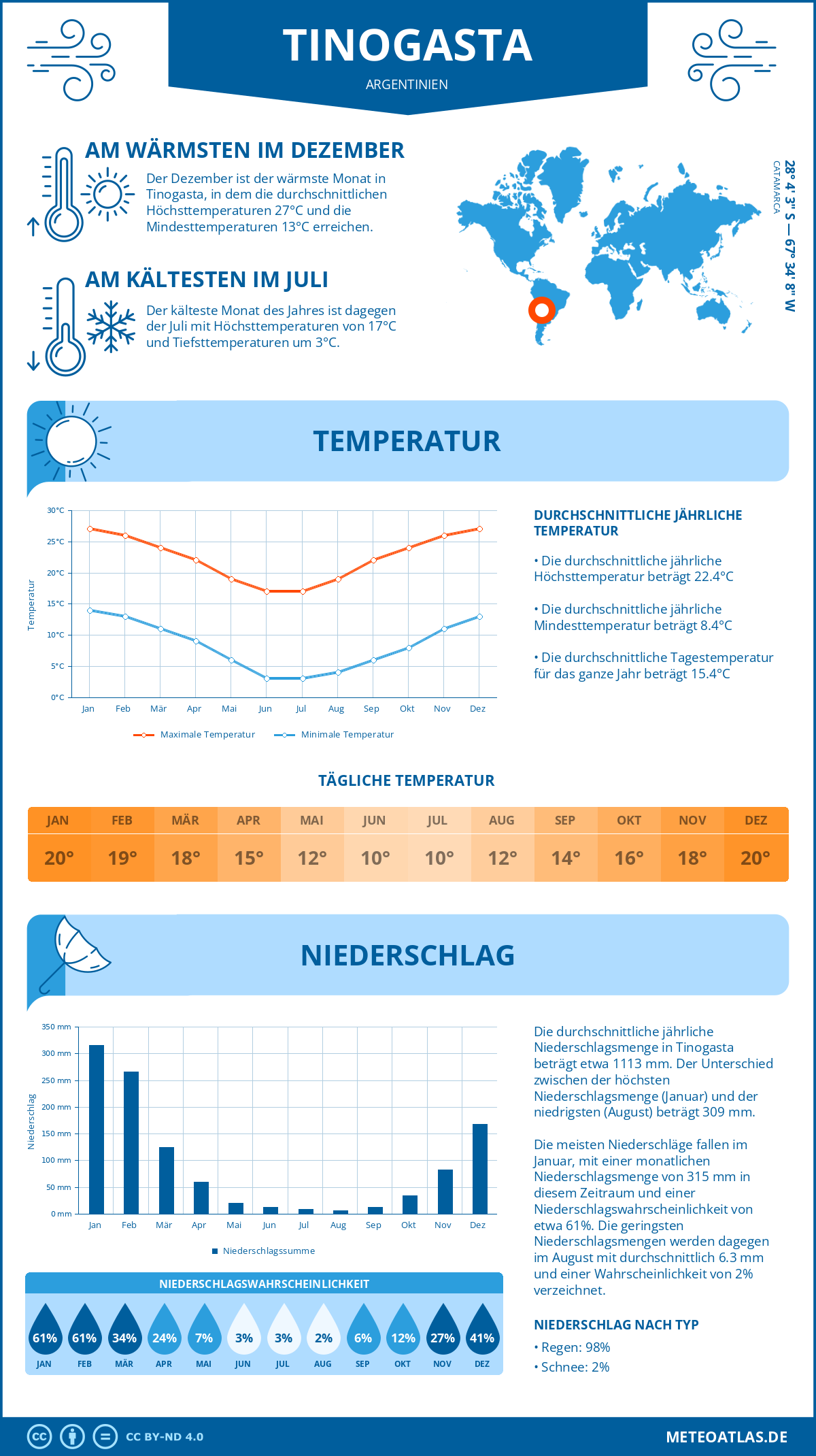 Wetter Tinogasta (Argentinien) - Temperatur und Niederschlag