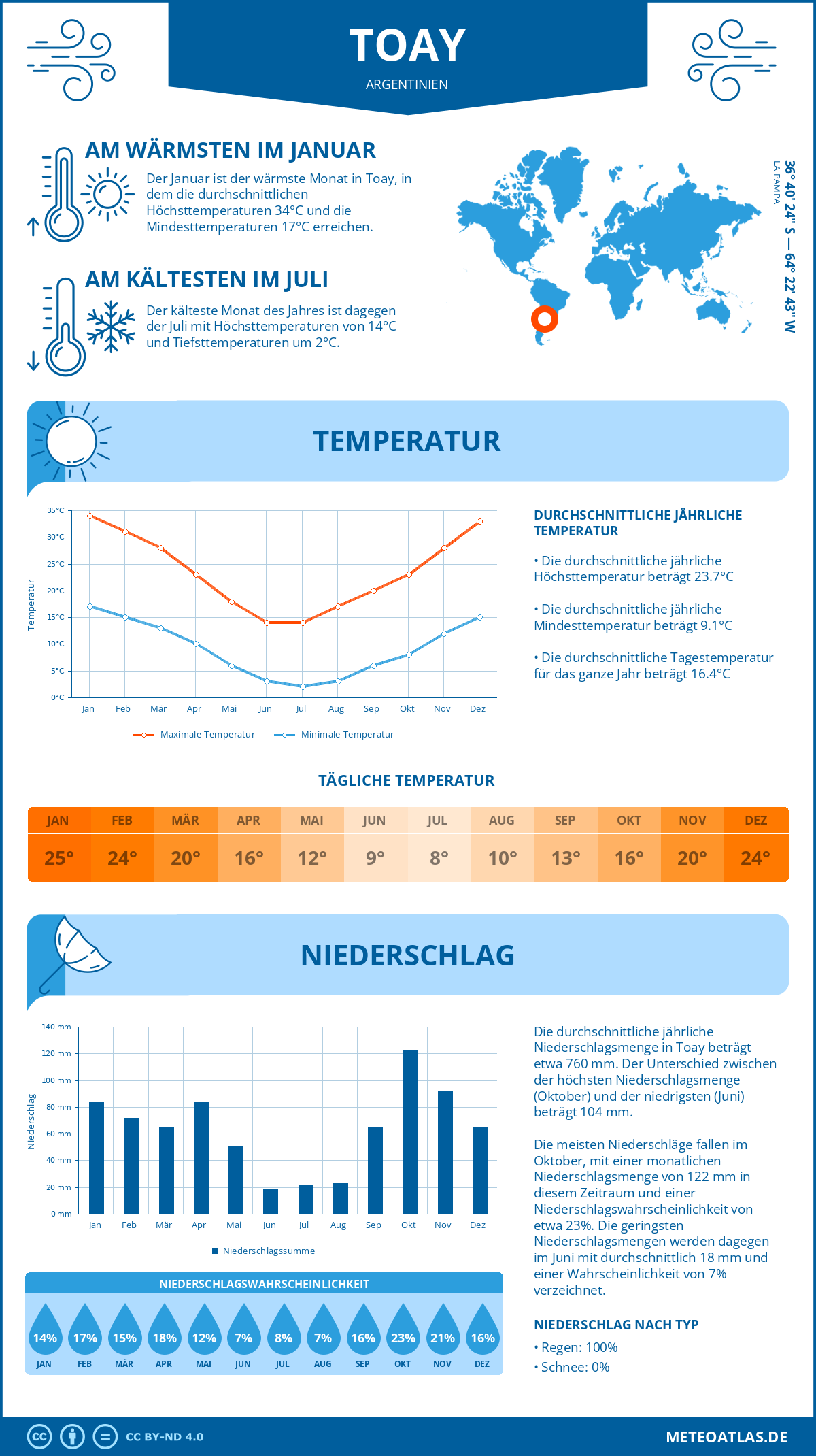 Wetter Toay (Argentinien) - Temperatur und Niederschlag