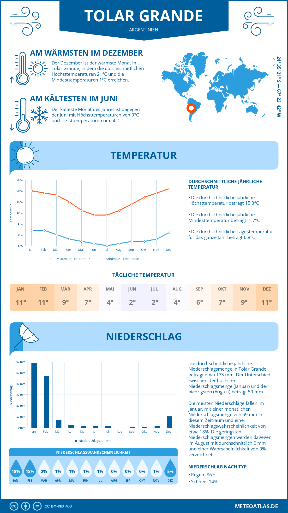 Wetter Tolar Grande (Argentinien) - Temperatur und Niederschlag