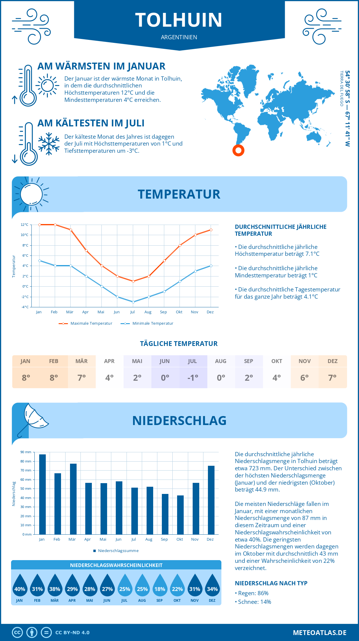 Wetter Tolhuin (Argentinien) - Temperatur und Niederschlag