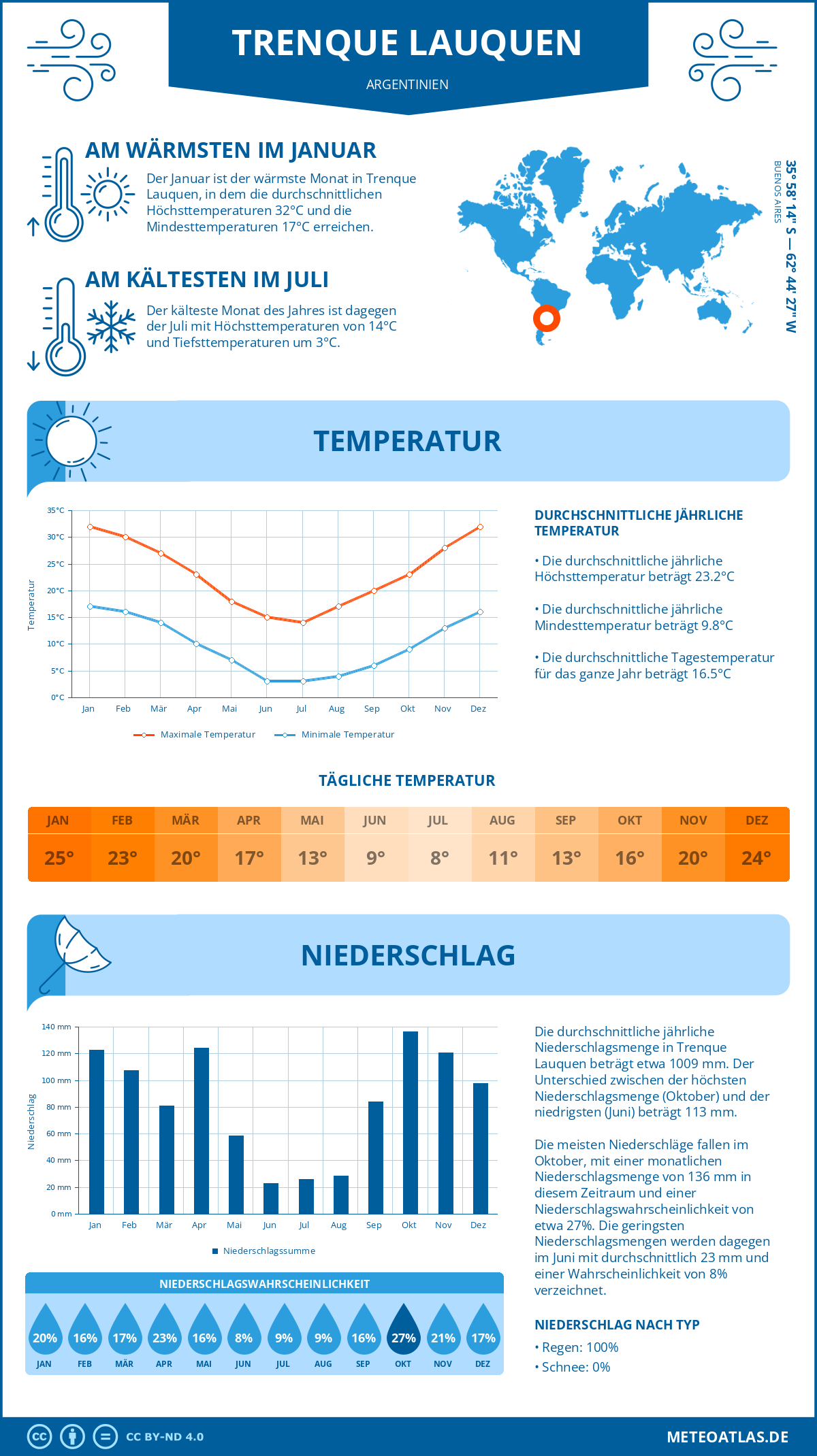 Wetter Trenque Lauquen (Argentinien) - Temperatur und Niederschlag